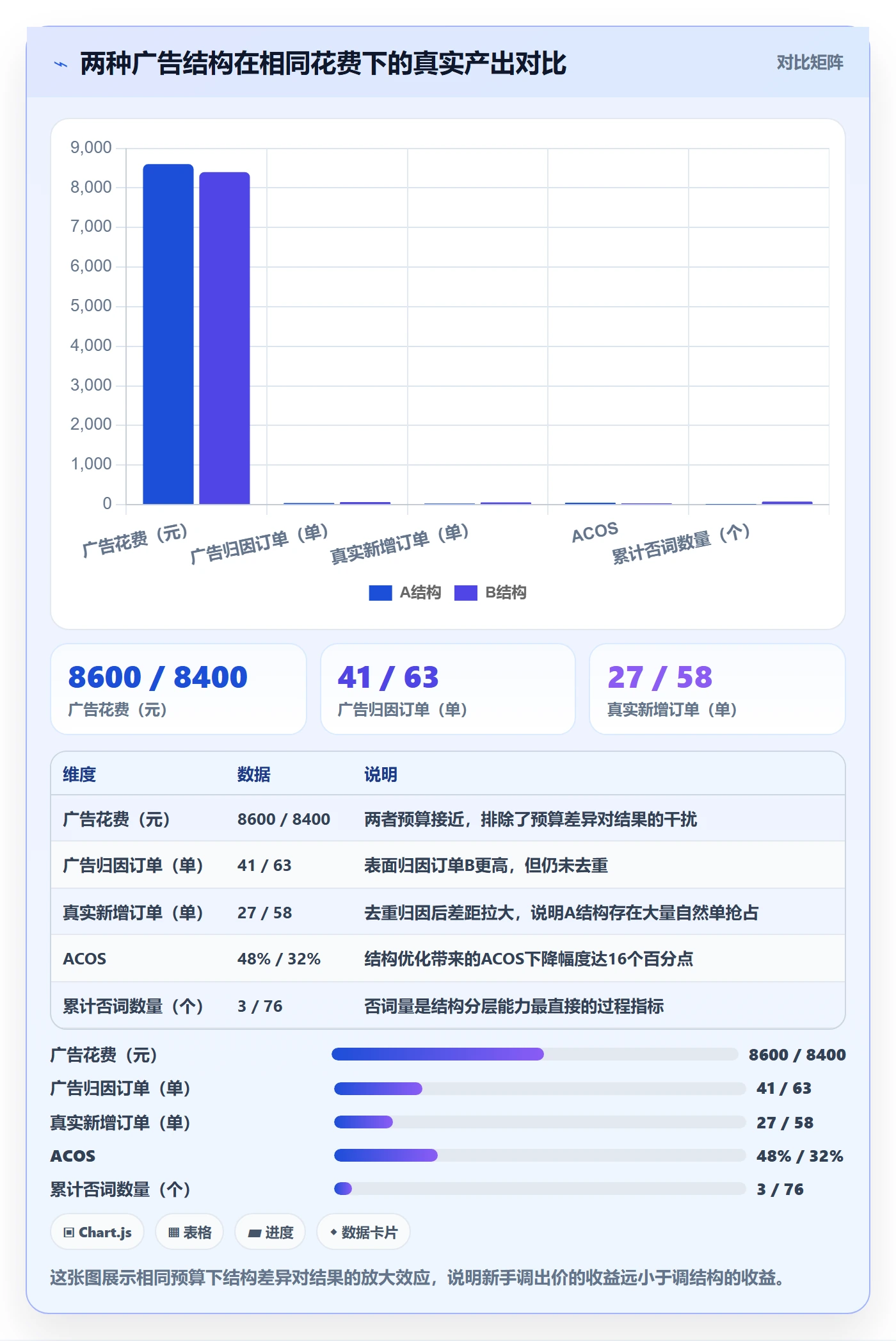 亚马逊软件管理模板：围绕广告管理开展新手避坑