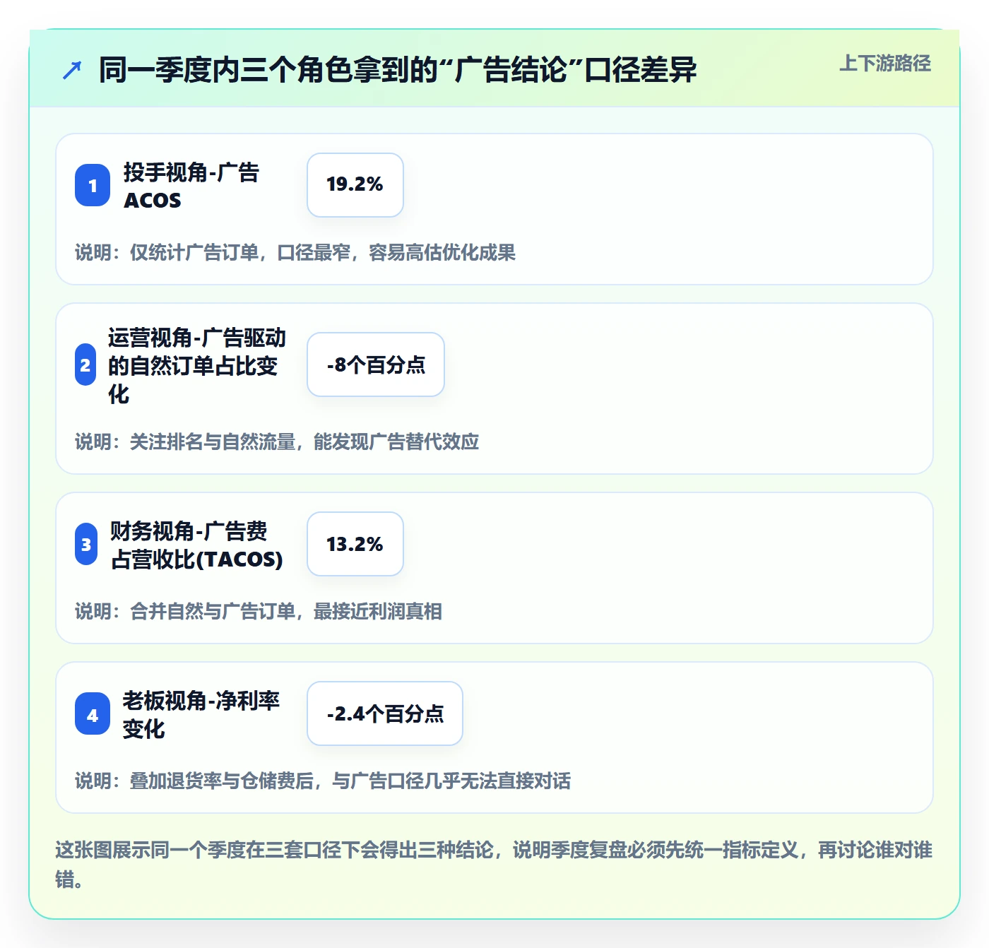 亚马逊软件场景解析:广告管理中的季度复盘怎么处理
