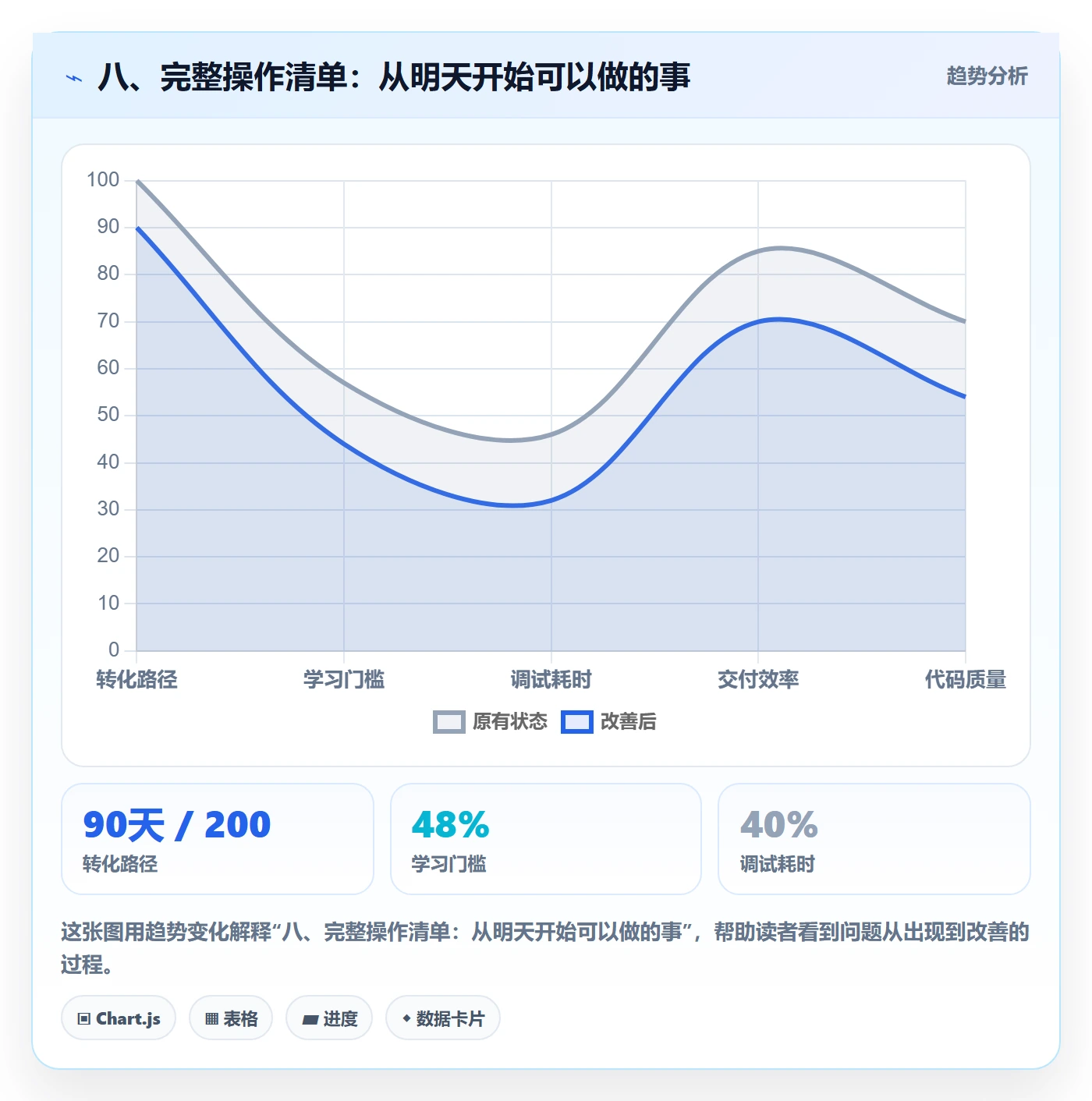 八、完整操作清单：从明天开始可以做的事