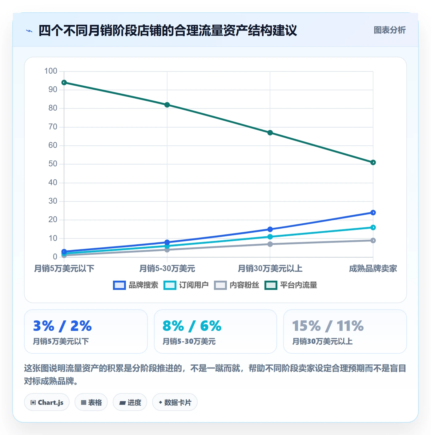 跨境电商运营进阶课：围绕流量获取完善增长策略