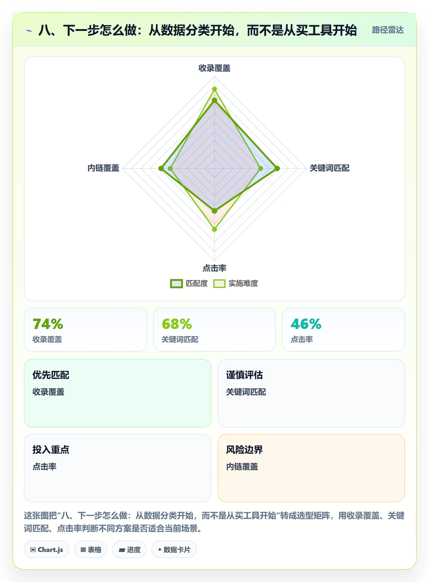八、下一步怎么做：从数据分类开始，而不是从买工具开始