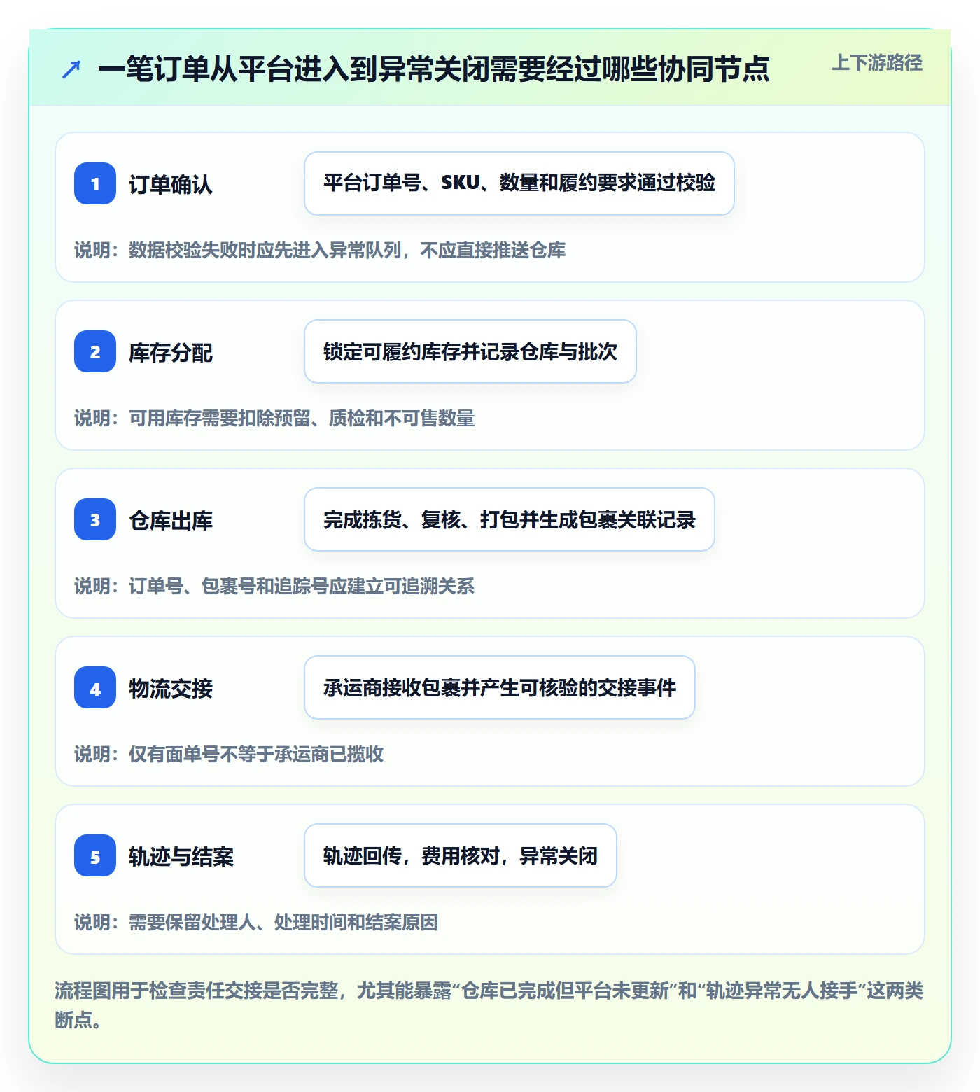 temu配置指南：履约物流需要哪些团队协同设置