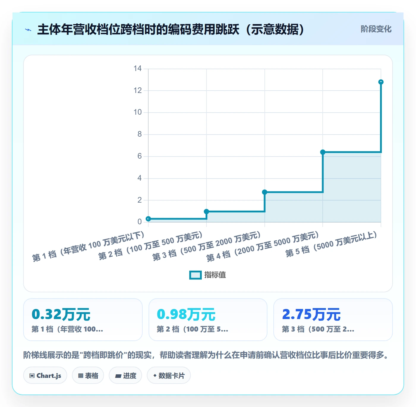 UPC码升级方案：用定价策略改善代码申请