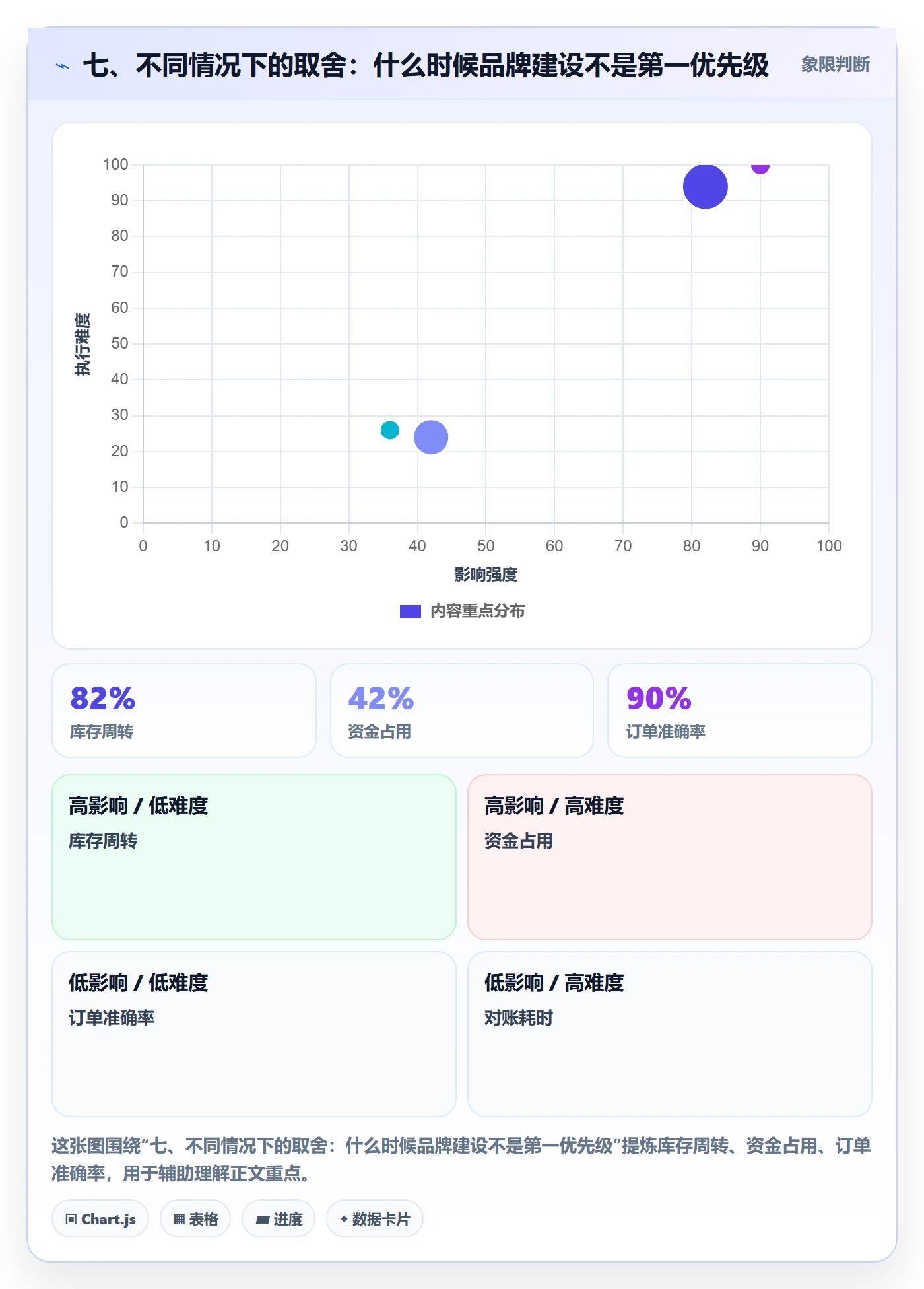 七、不同情况下的取舍：什么时候品牌建设不是第一优先级