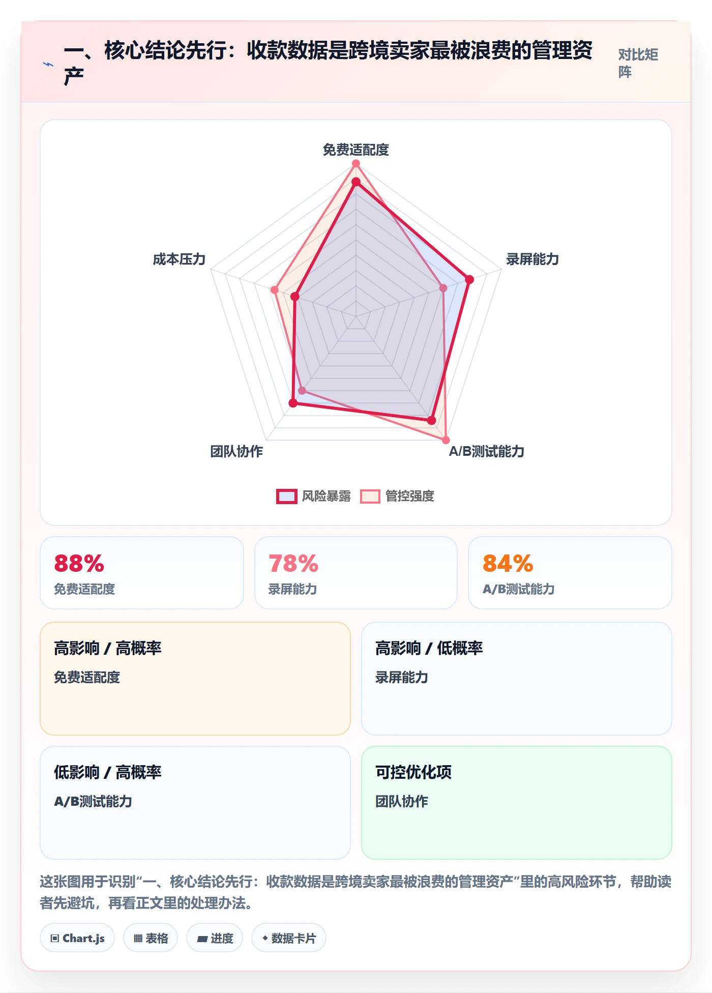 一、核心结论先行：收款数据是跨境卖家最被浪费的管理资产