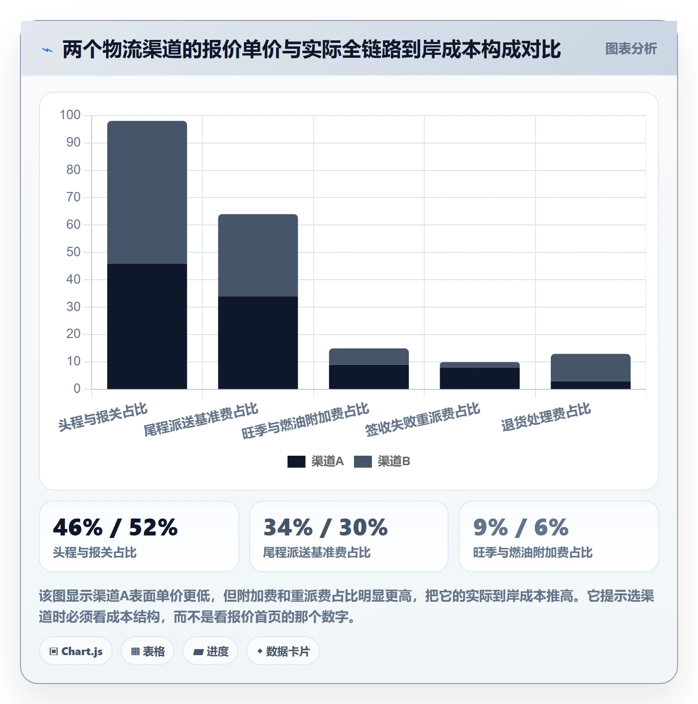 跨境电商运营从0到1：转化优化的物流方案与操作要点