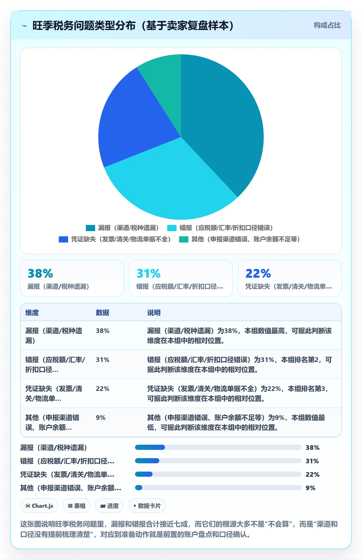 跨境电商一站式服务实践指南:税务合规的旺季准备怎样更有效