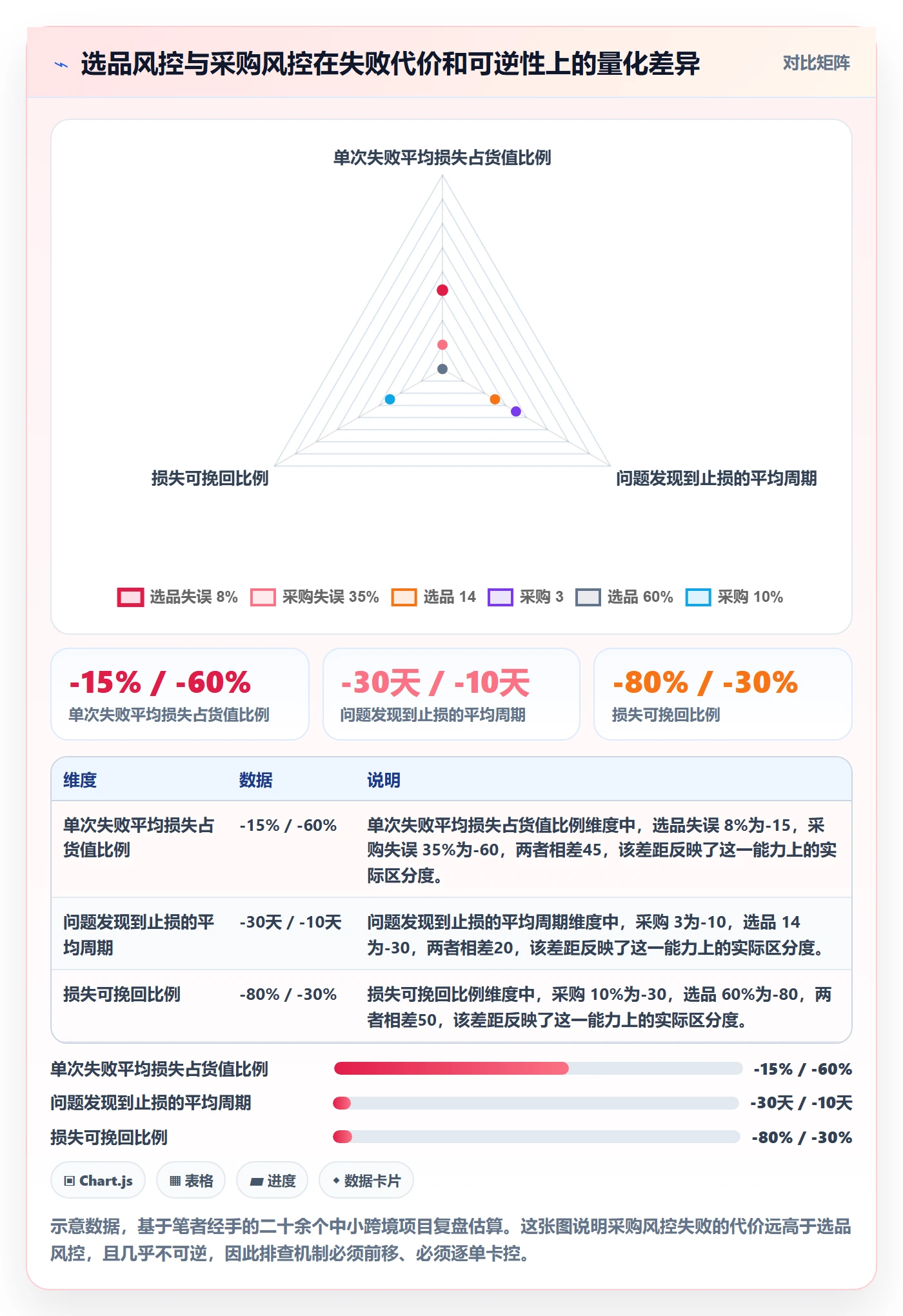 跨境电商一站式服务管理要点：选品采购的风险排查如何设计