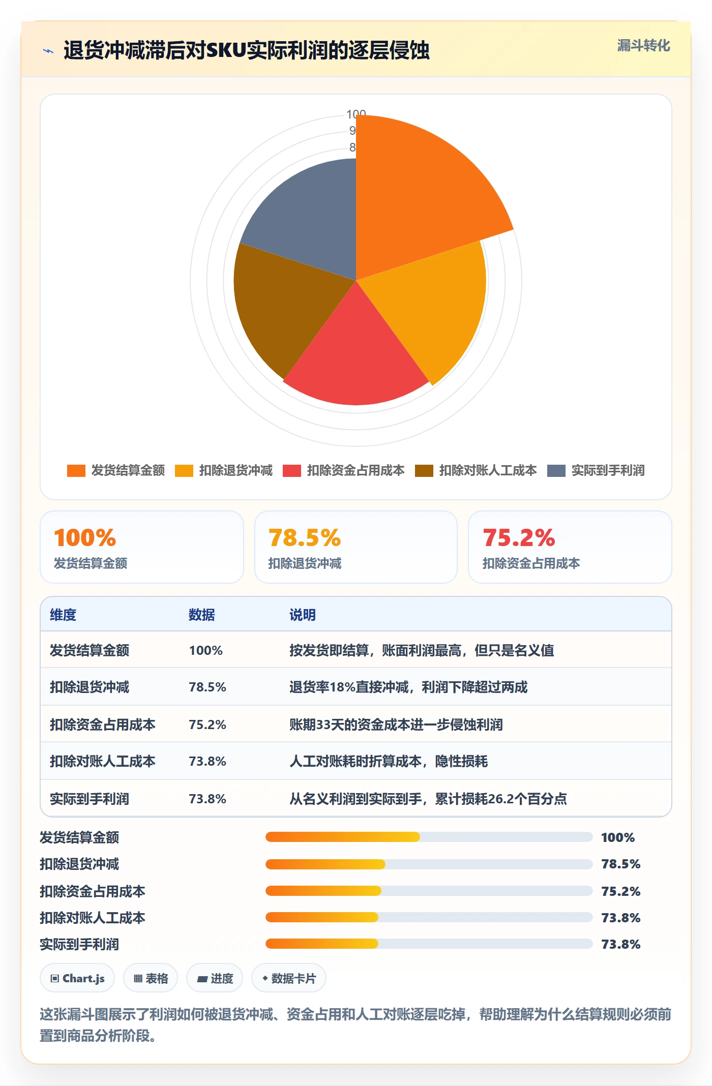 商品分析改造重点：从利润空间推进支付结算
