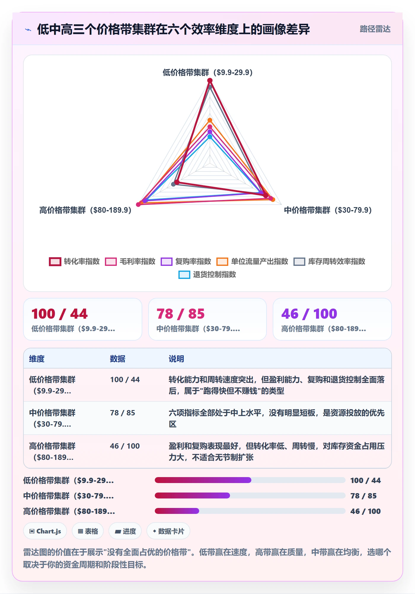 商品分析应用思路：围绕价格带拆解实操教程