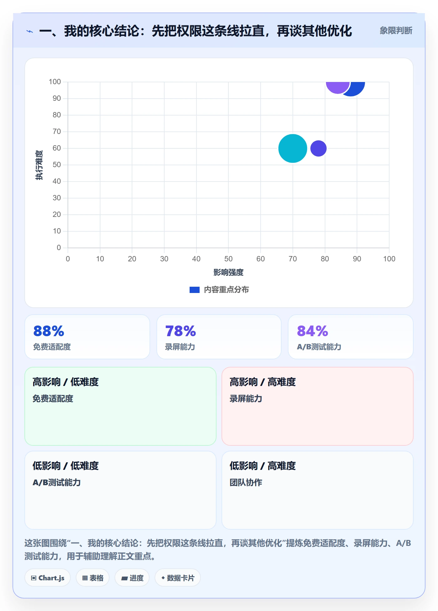 一、我的核心结论：先把权限这条线拉直，再谈其他优化