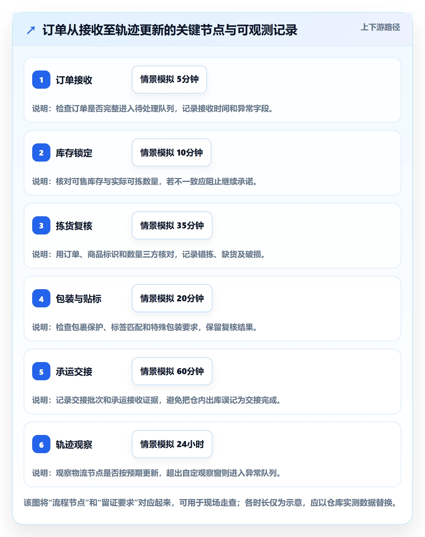 想做好temu，先掌握标准化管理中的履约物流