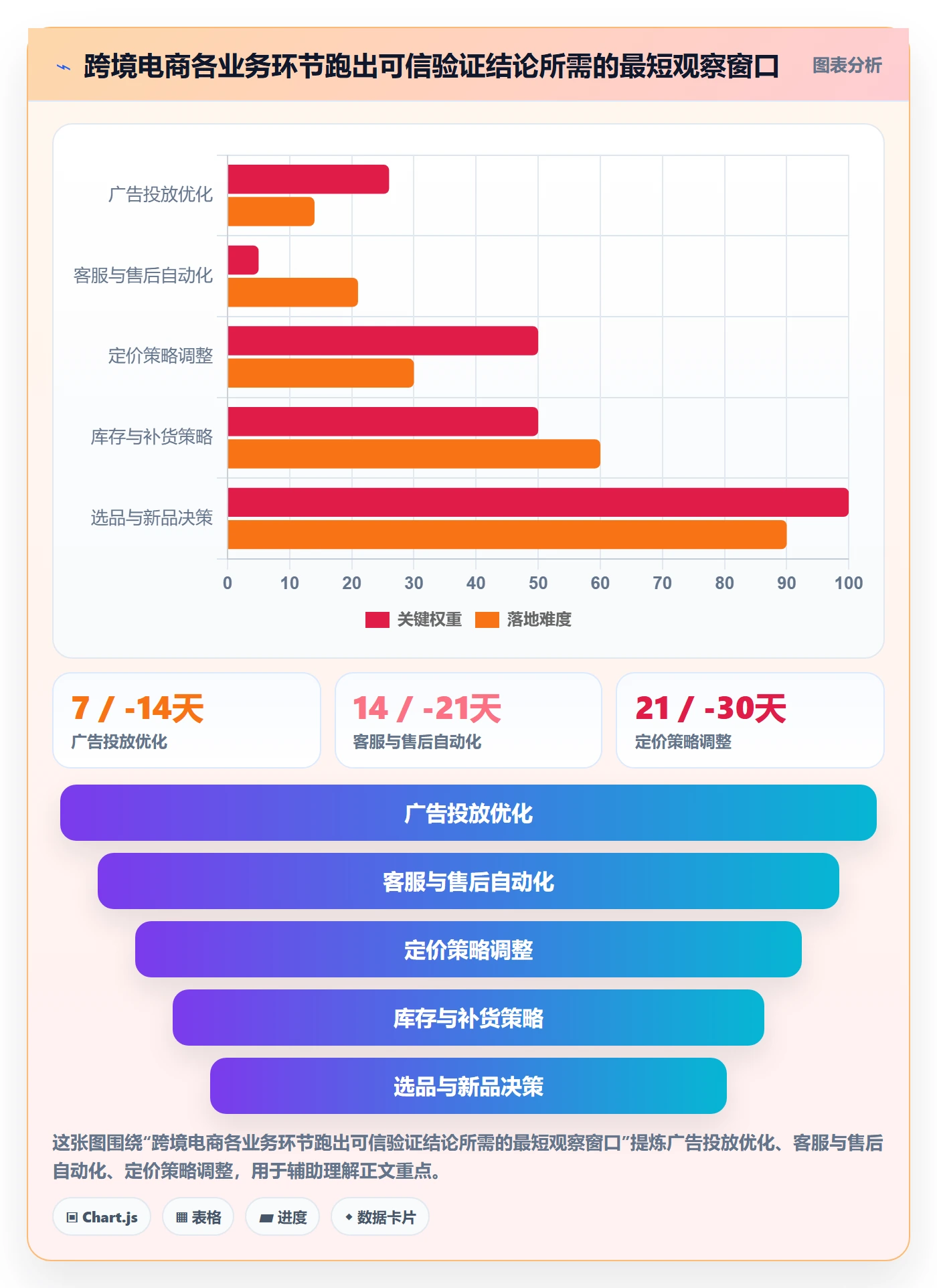 跨境电商运营实战复盘：从广告投放验证自动化方案效果