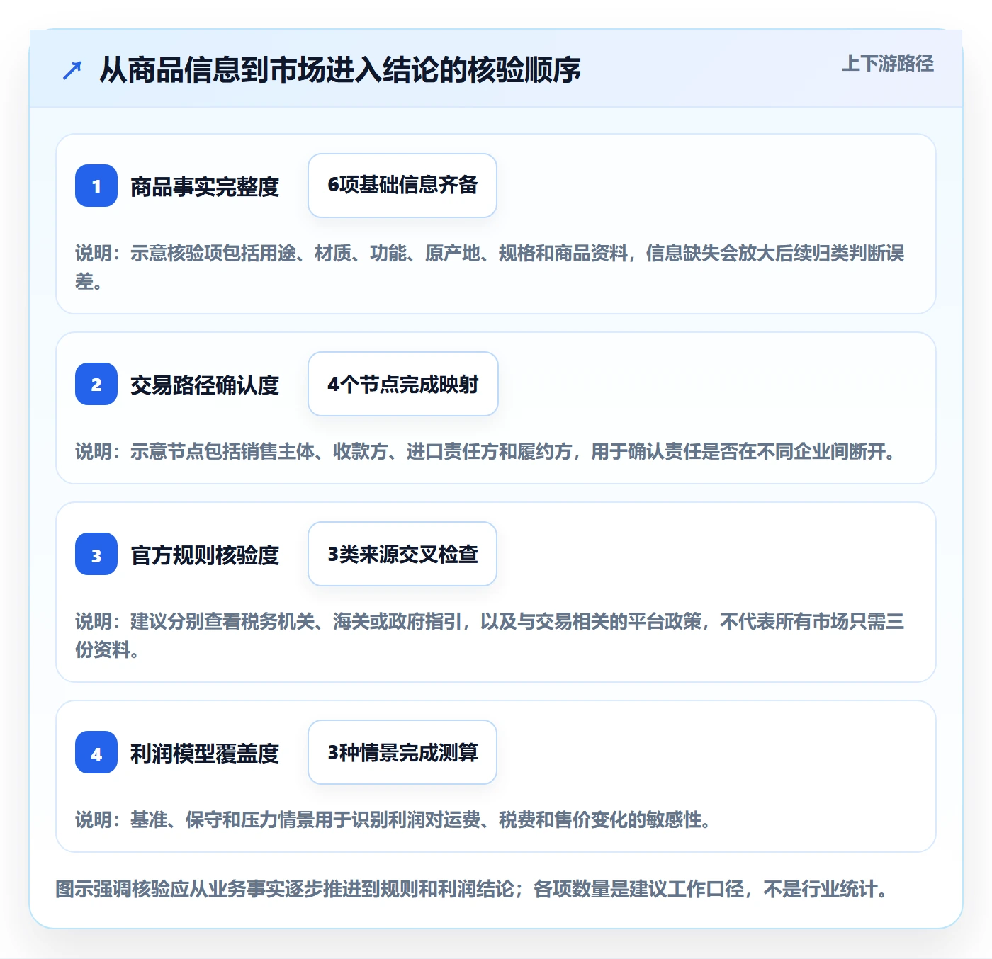 跨境电商实用方法：围绕税务合规建立市场调研