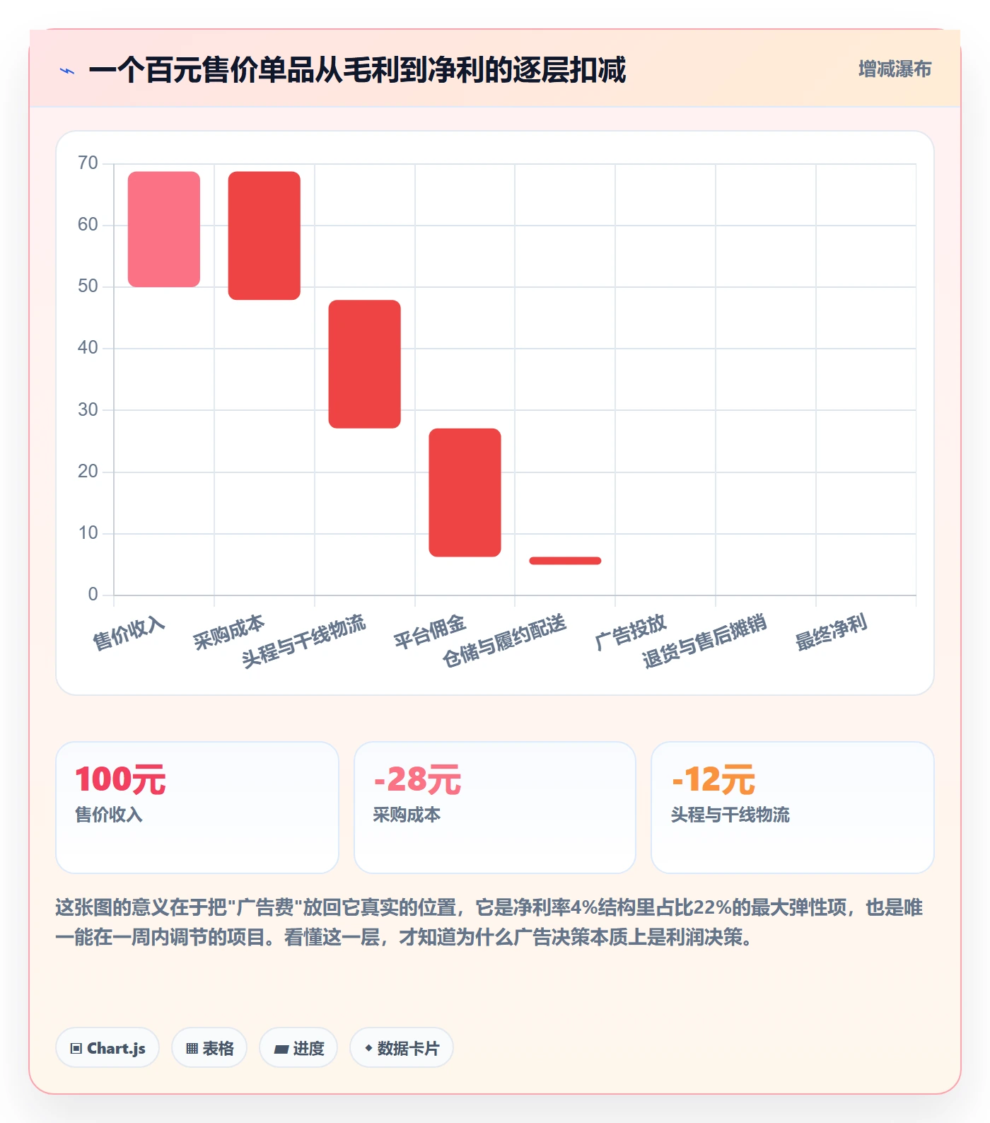 跨境电商运营运营框架：把广告投放纳入中小商家
