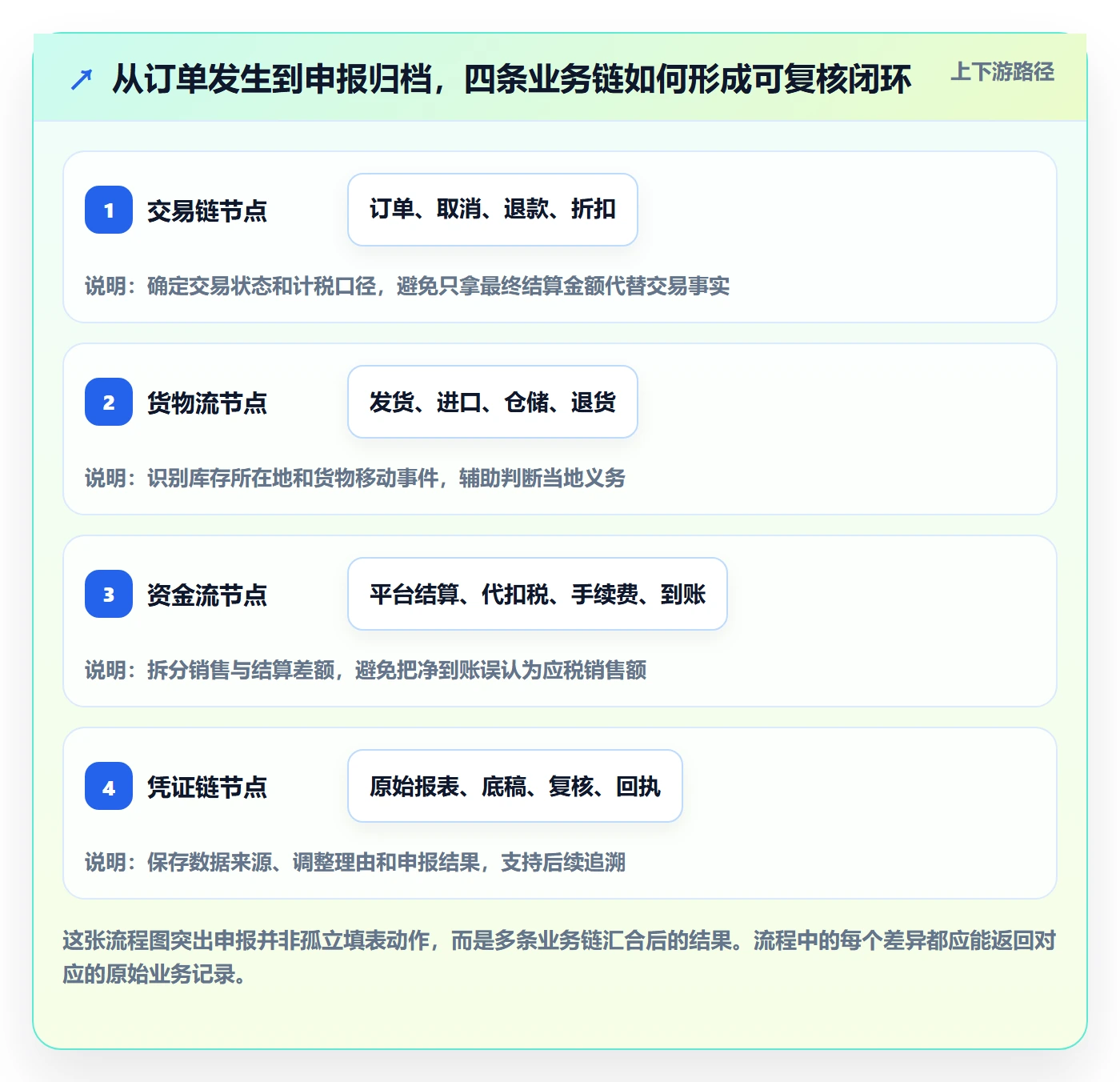 跨境电商决策指南：用日常管理判断税务合规方案