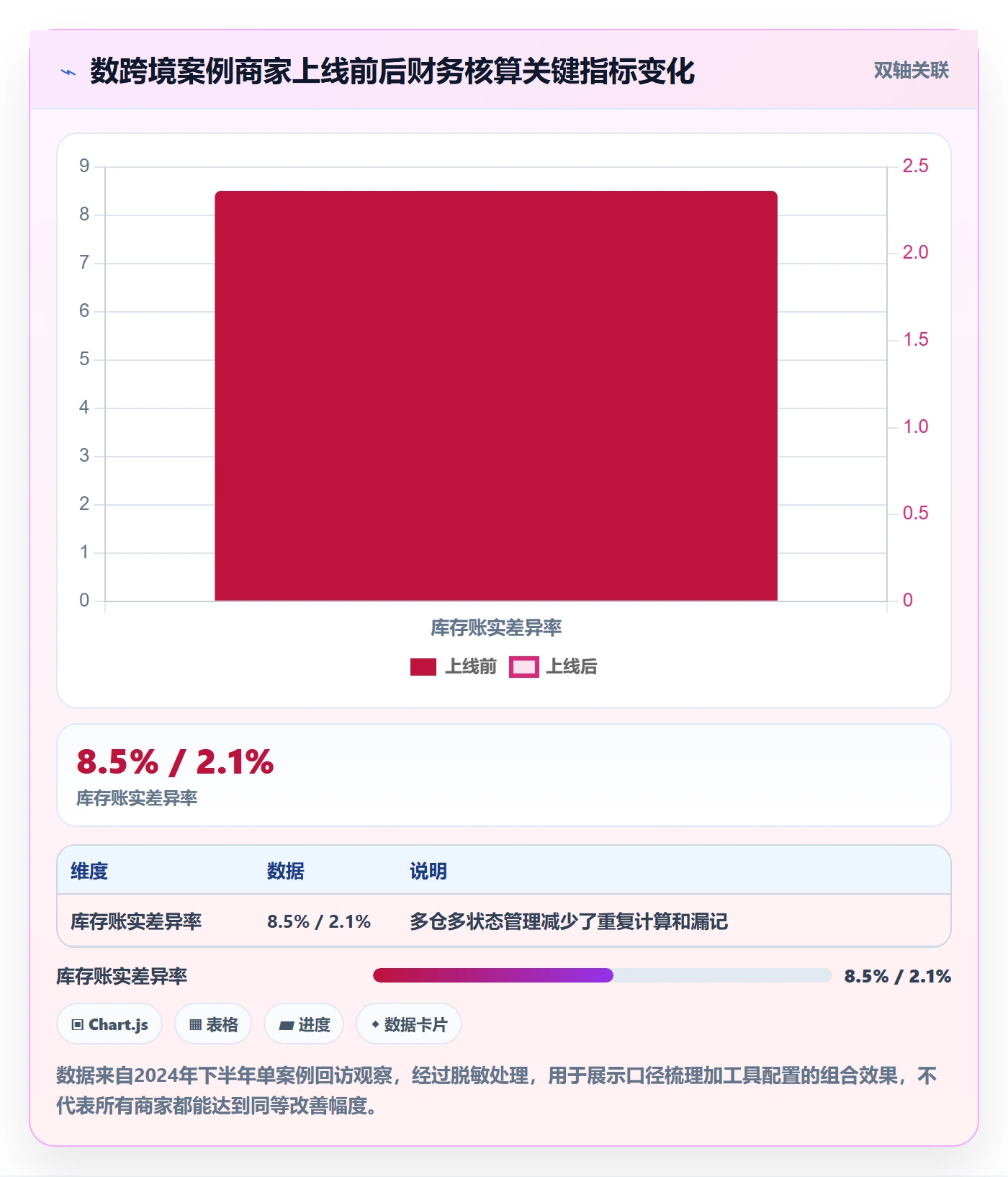 erp跨境电商避坑指南：财务核算环节的中小商家要注意什么