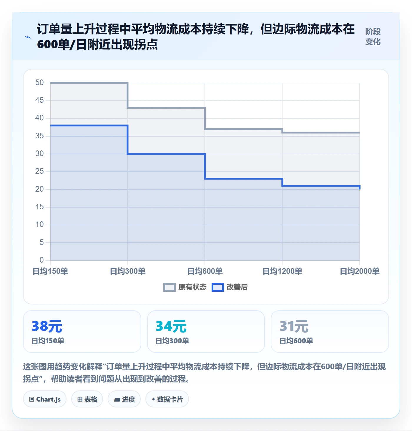 跨境电商运营实用方法：围绕广告投放建立物流方案