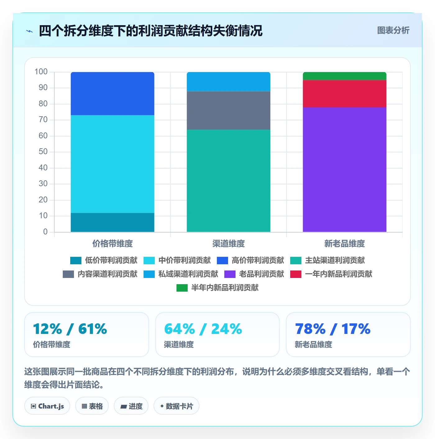 商品分析管理模板：围绕利润空间开展数据复盘