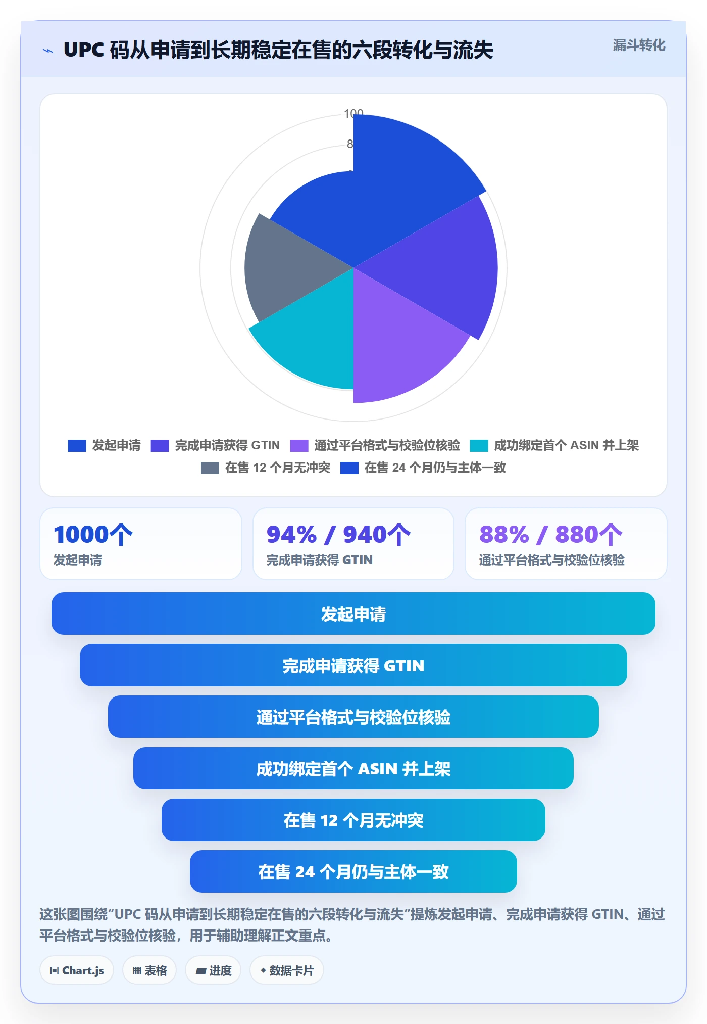 UPC码管理模板：围绕代码申请开展流程设计