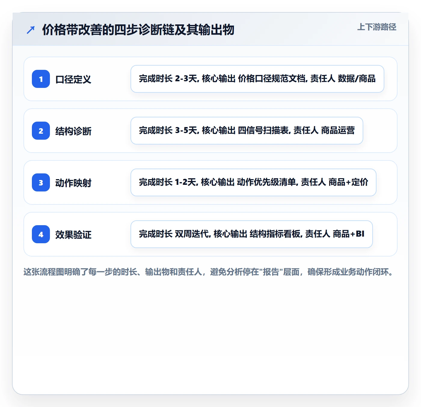 商品分析升级方案：用核心功能改善价格带