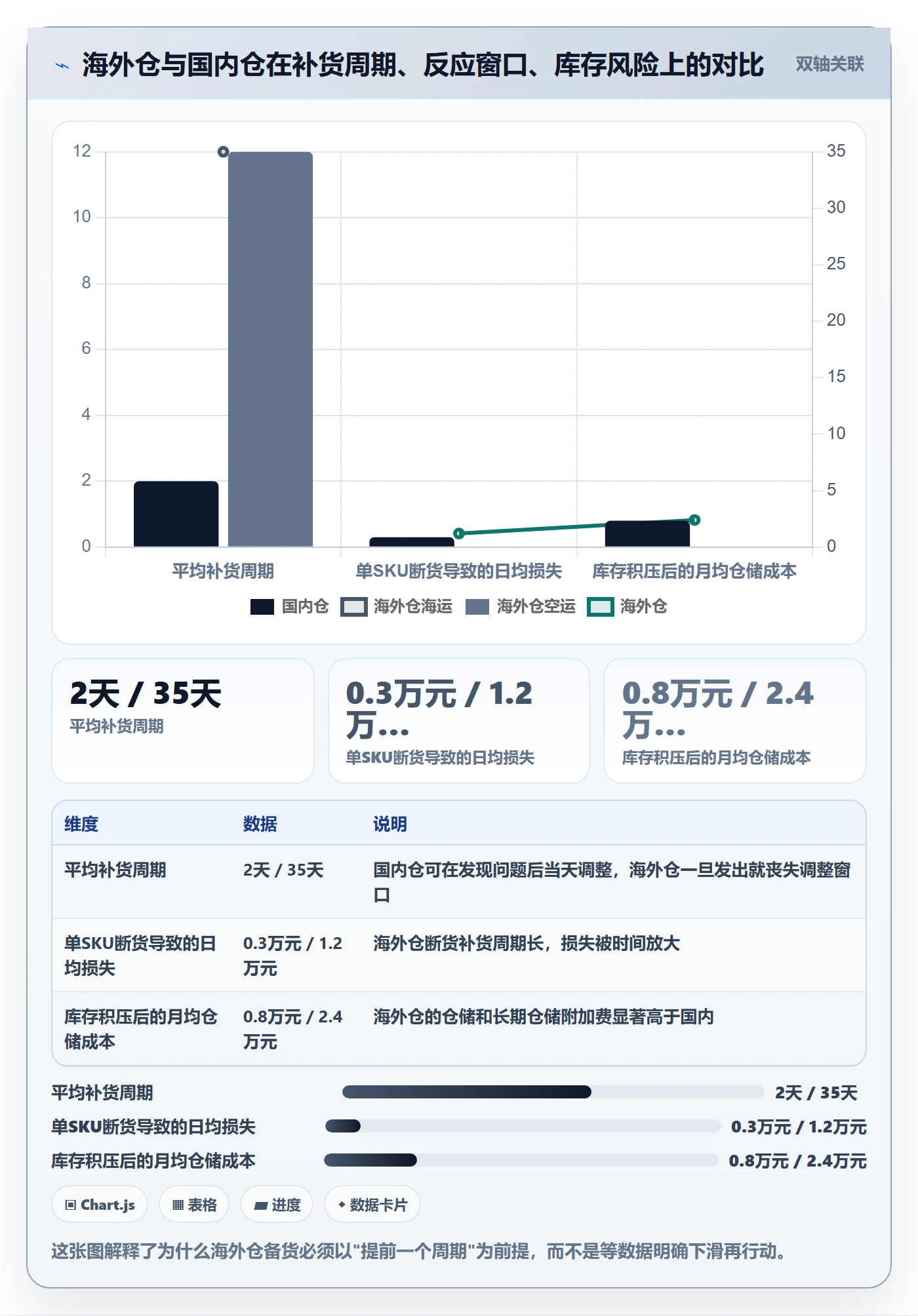 商品分析数据方法：用生命周期支撑海外仓管理判断