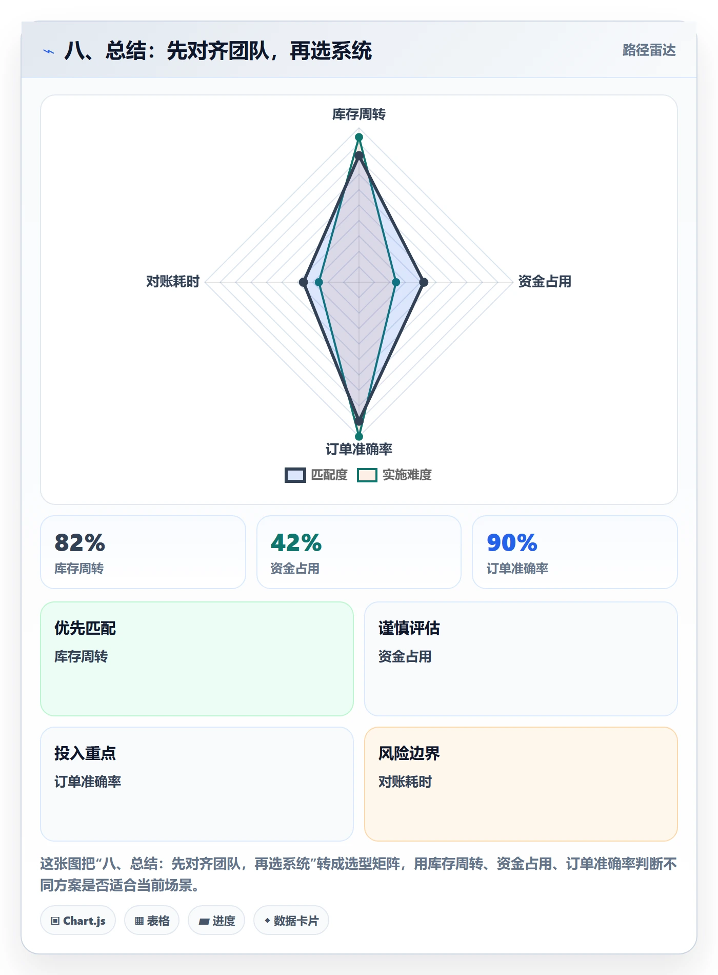 八、总结：先对齐团队，再选系统