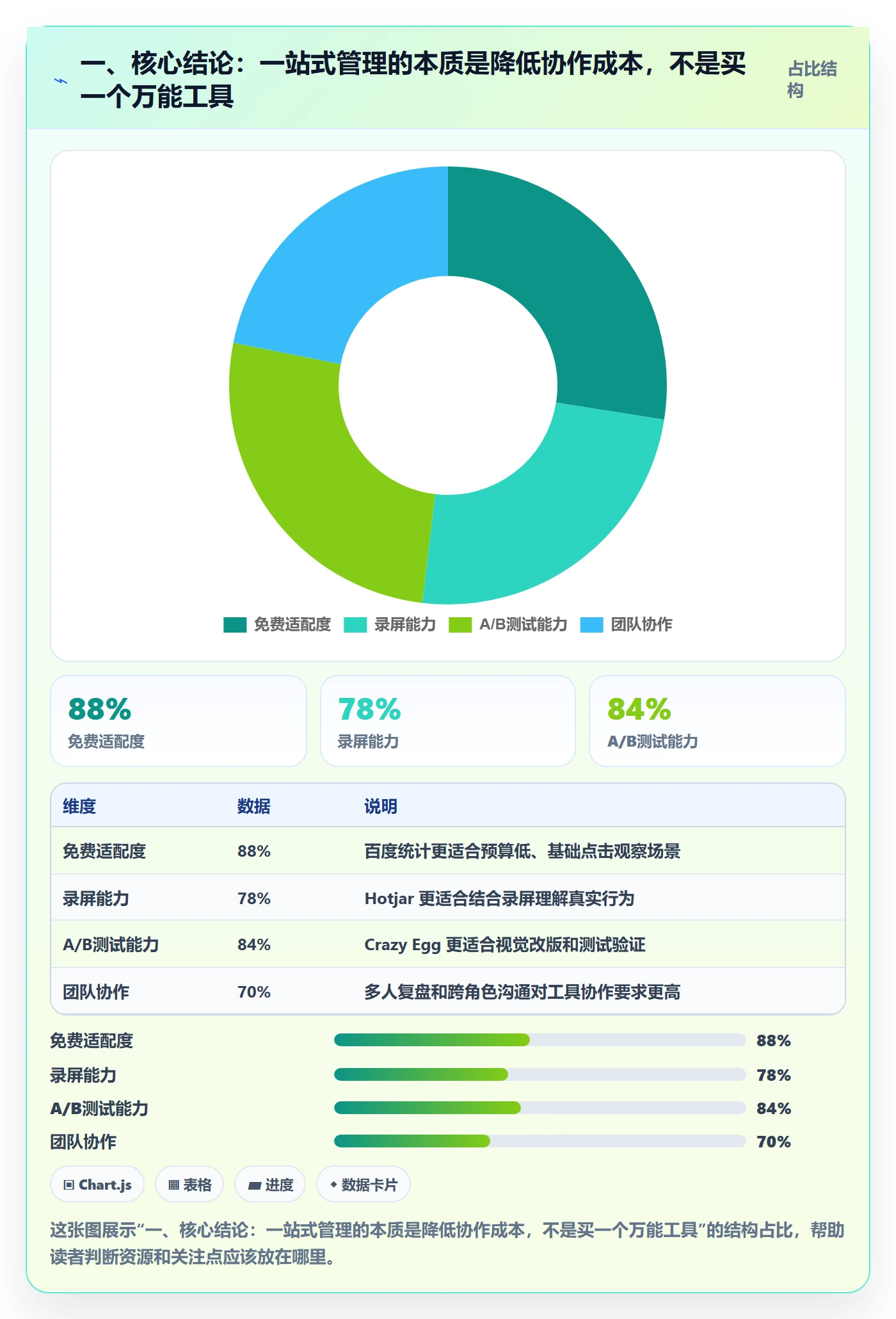 一、核心结论：一站式管理的本质是降低协作成本，不是买一个万能工具