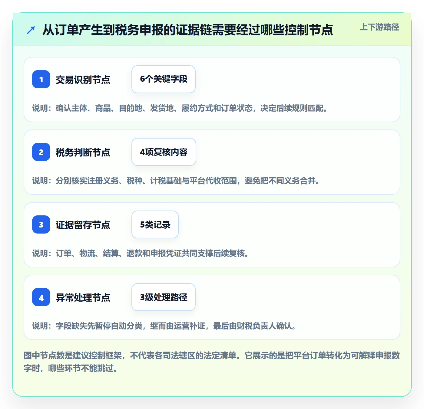 跨境电商规划方法：税务合规与平台规则如何衔接