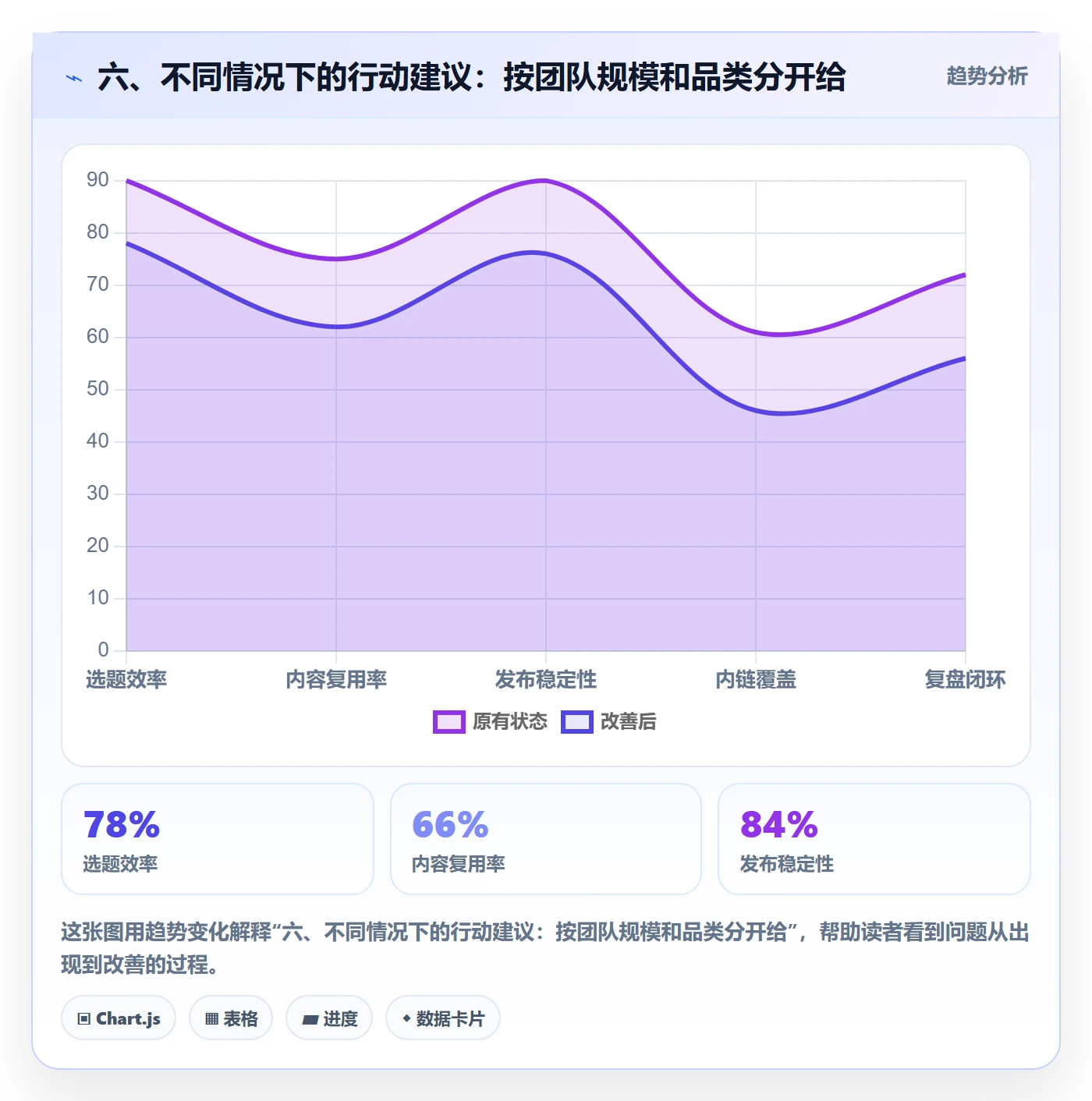 六、不同情况下的行动建议：按团队规模和品类分开给