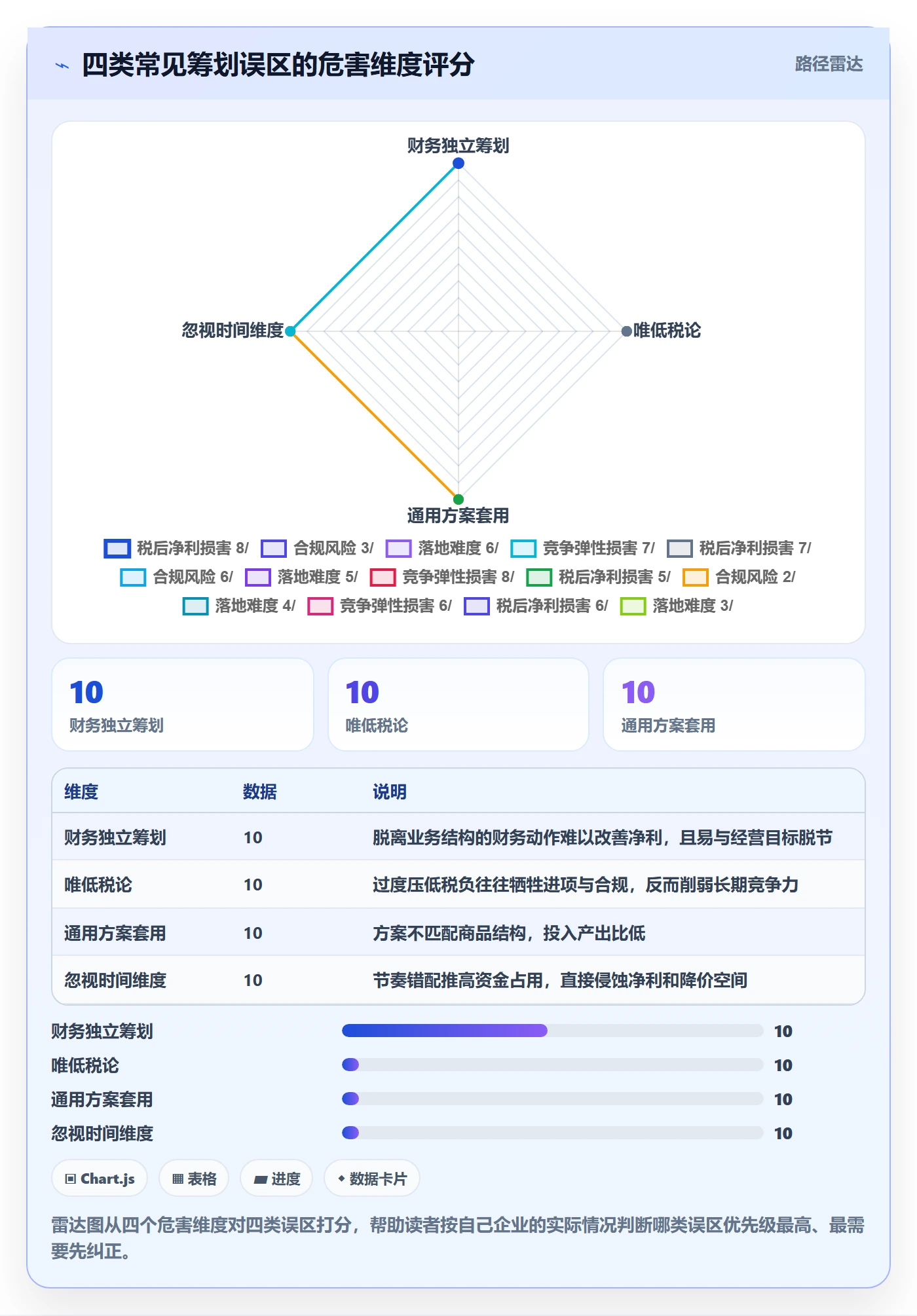 商品分析升级方案：用税务筹划改善竞争强度