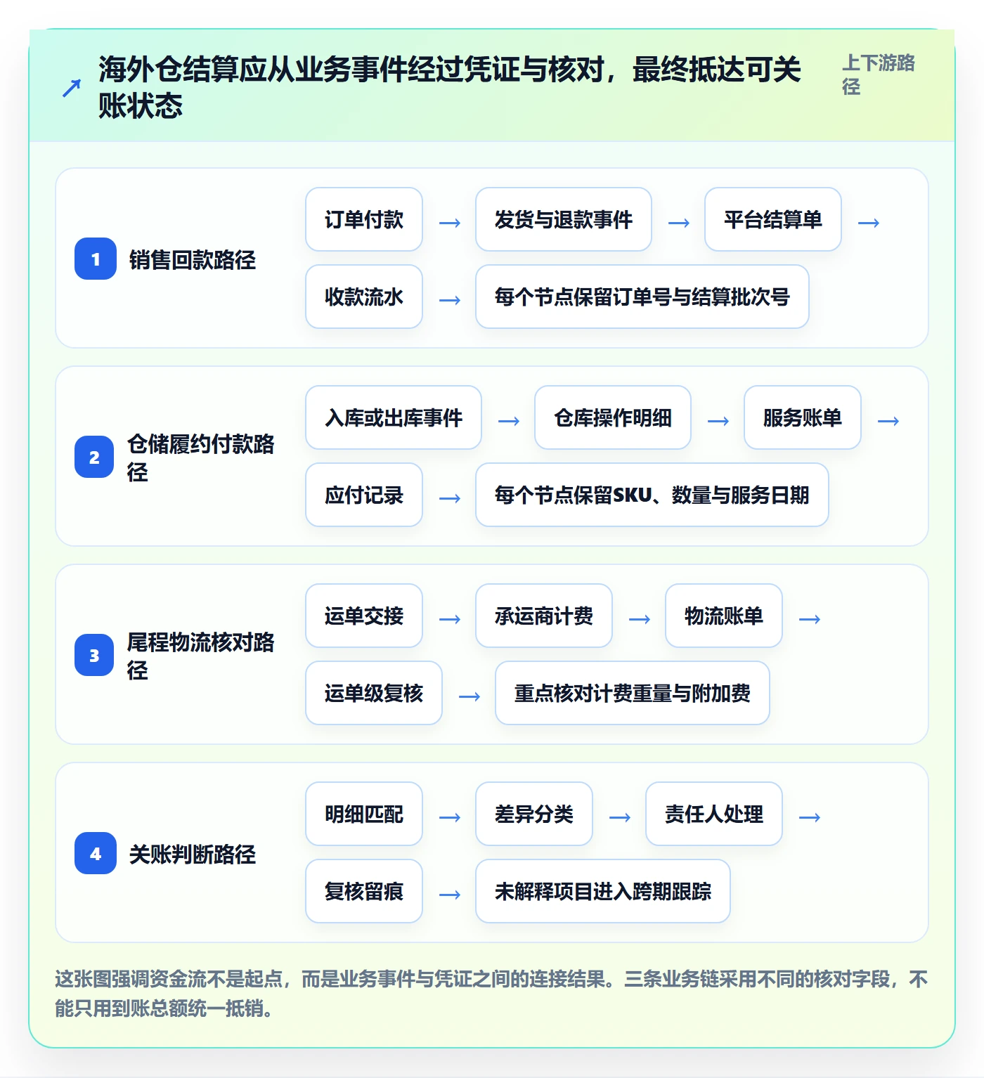 跨境电商海外仓管理：支付结算从哪里开始