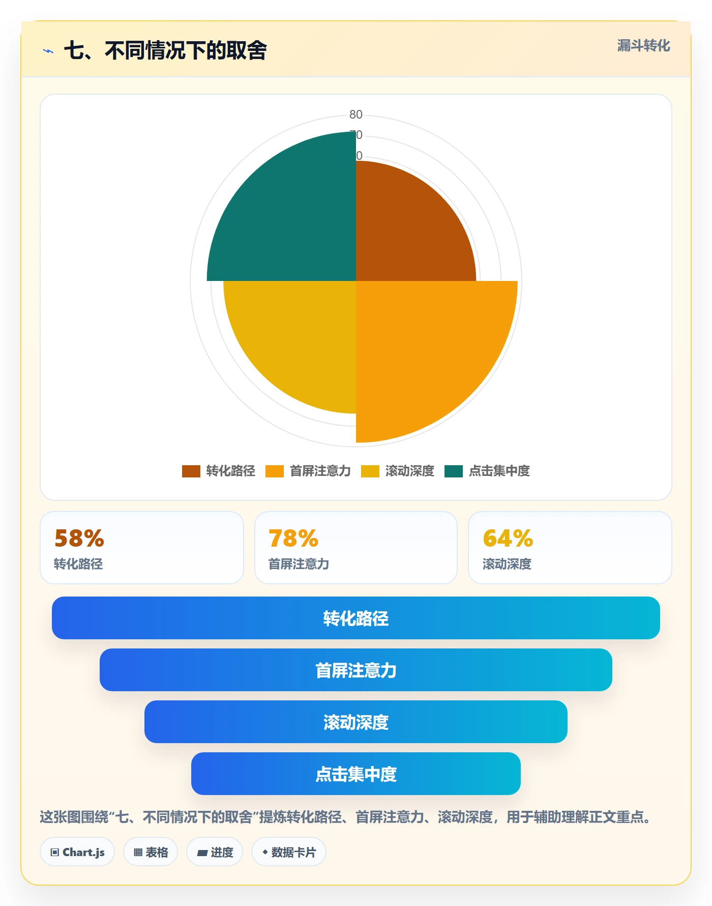 七、不同情况下的取舍
