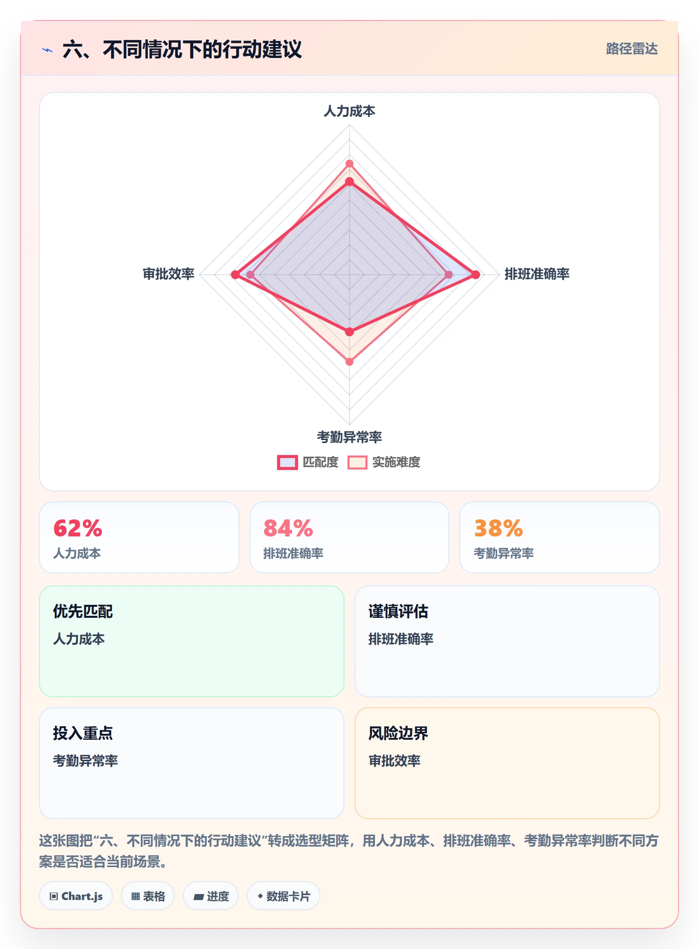 六、不同情况下的行动建议