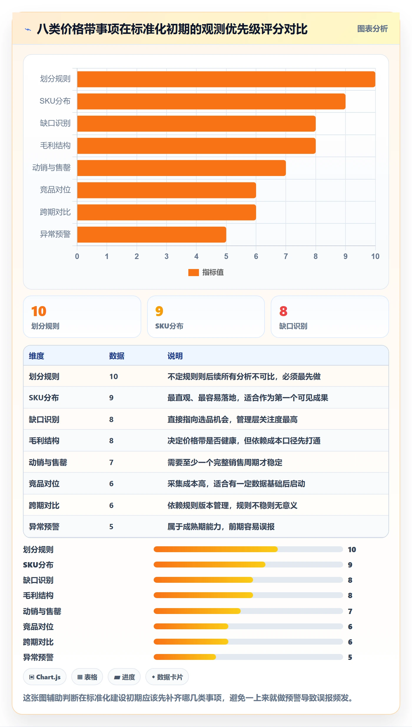 商品分析能力清单：标准化管理需要覆盖哪些价格带事项