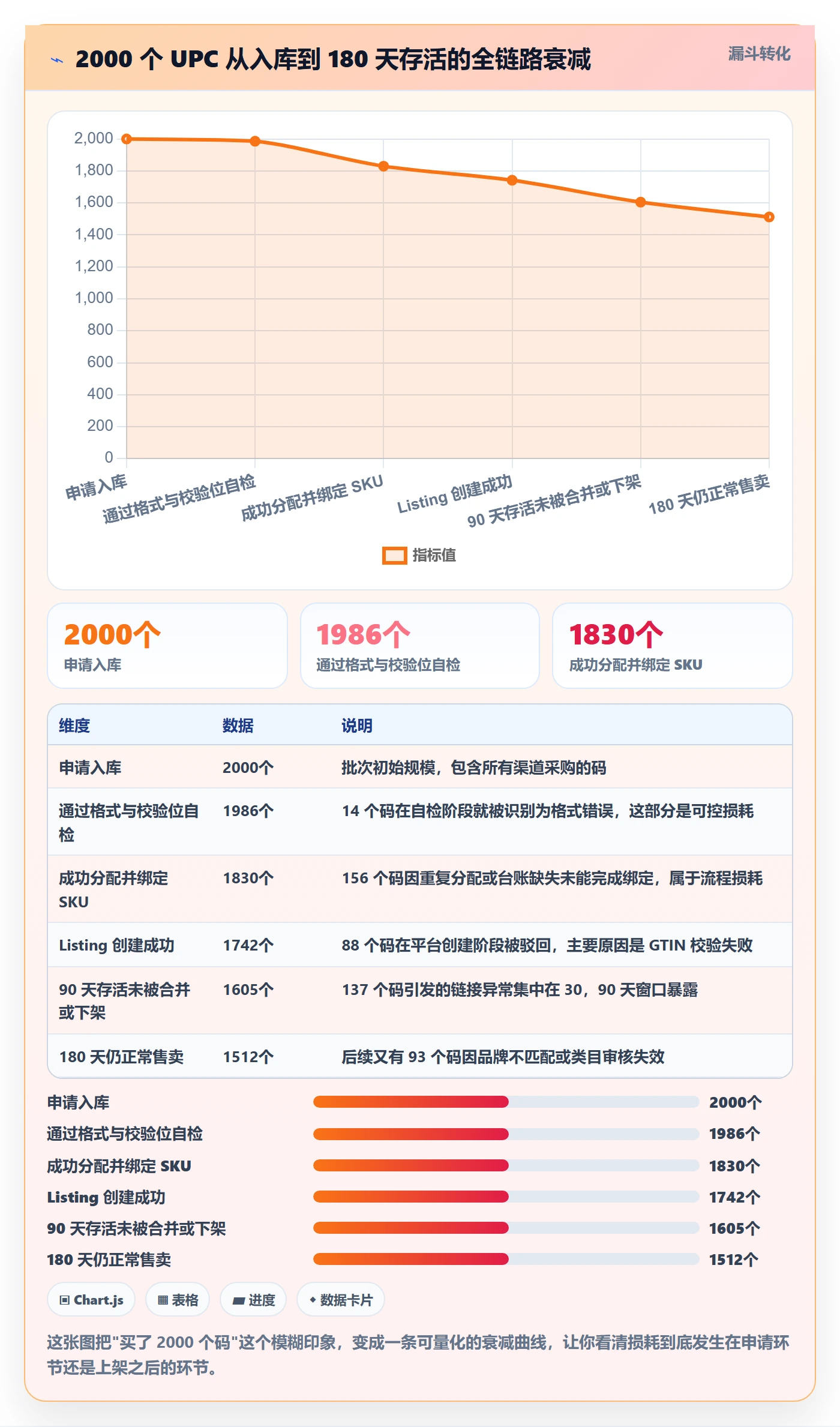 UPC码进阶课：围绕代码申请完善数据复盘