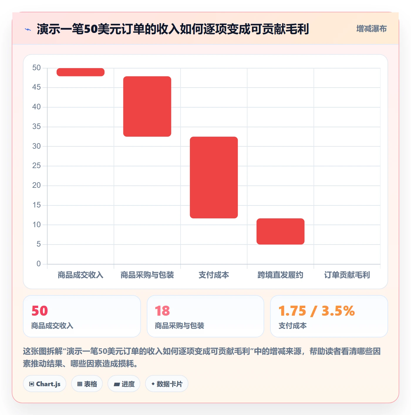 跨境电商建设路线：从支付结算到跨境物流分几步