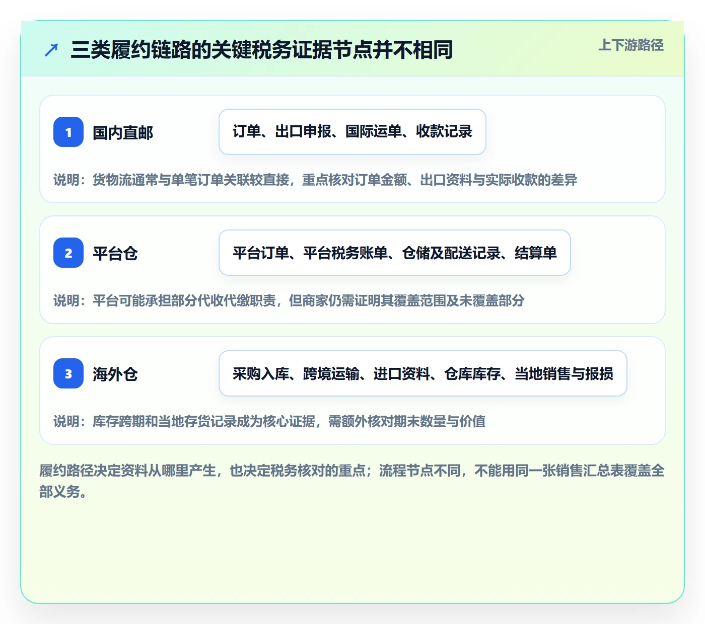 跨境电商进阶课：围绕税务合规完善入门指南