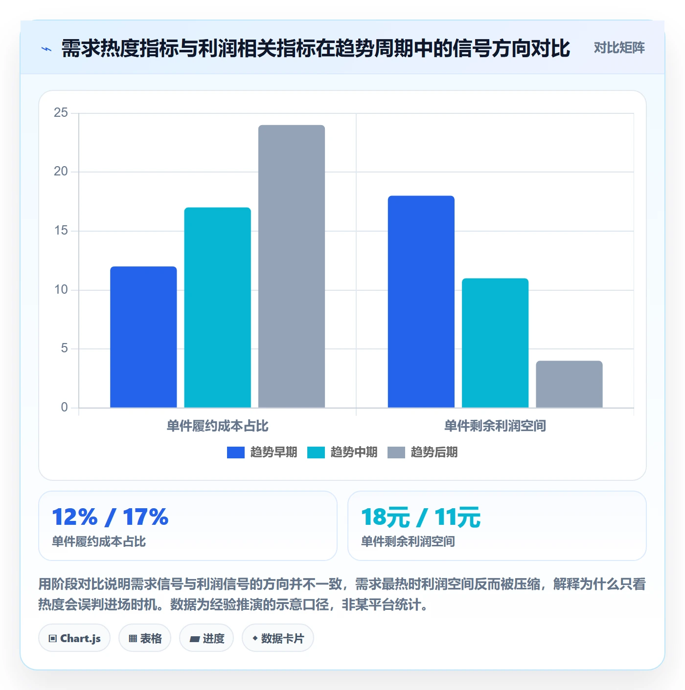 想做好商品分析，先掌握趋势观察中的利润空间