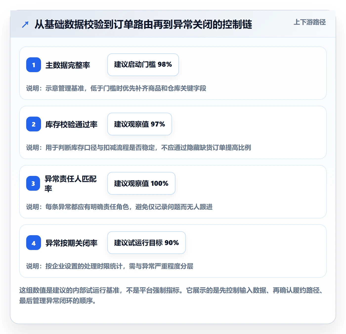 temu实施路径：履约物流如何完成店群管理