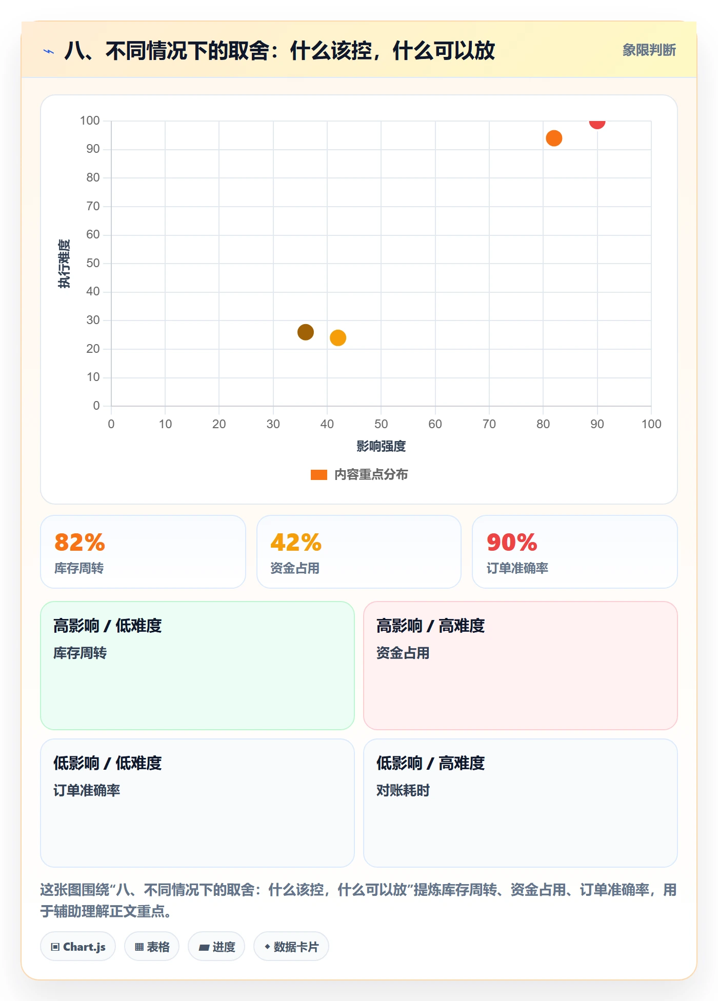 八、不同情况下的取舍：什么该控，什么可以放