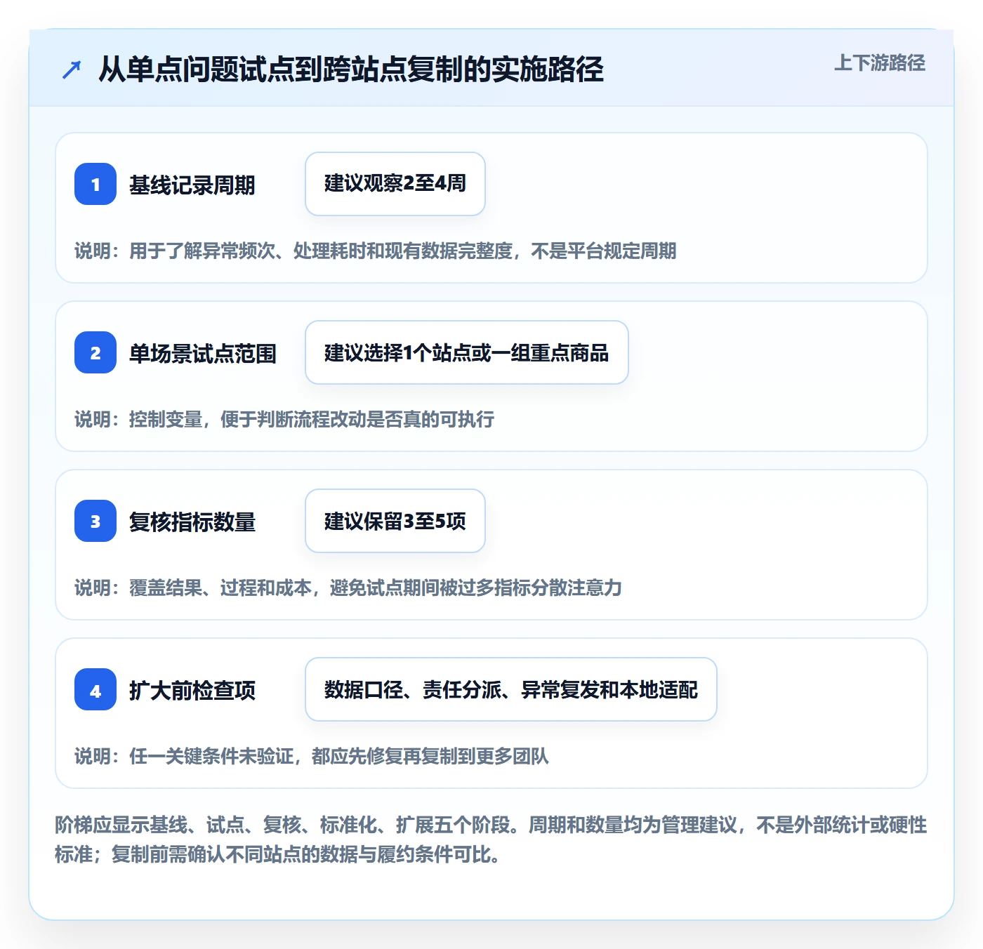 temu怎么管？以账号绩效为核心的本地化运营方案