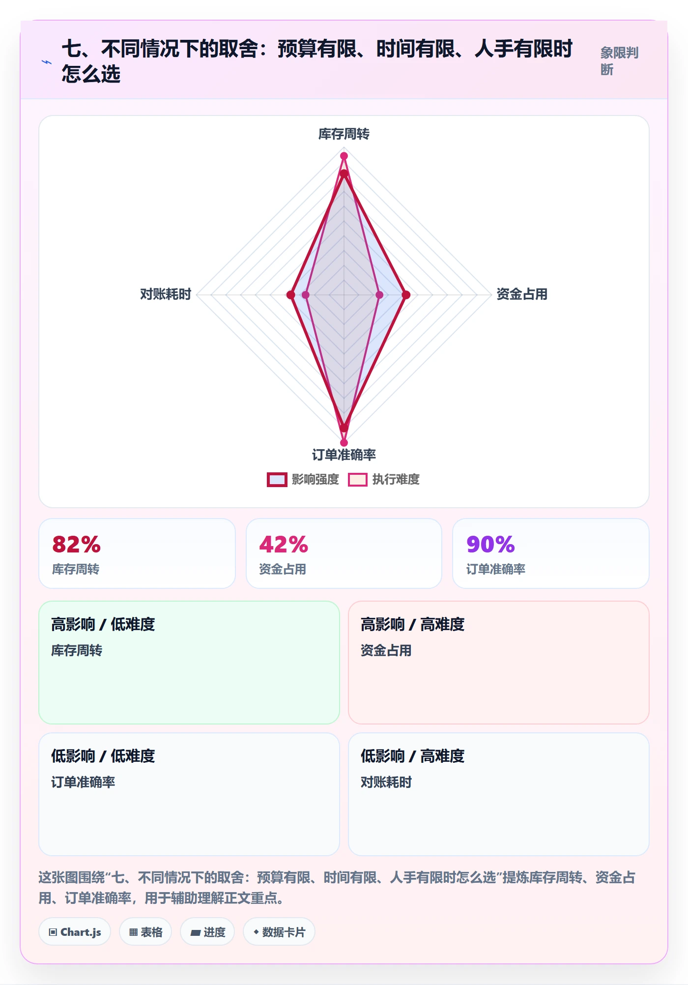 七、不同情况下的取舍：预算有限、时间有限、人手有限时怎么选