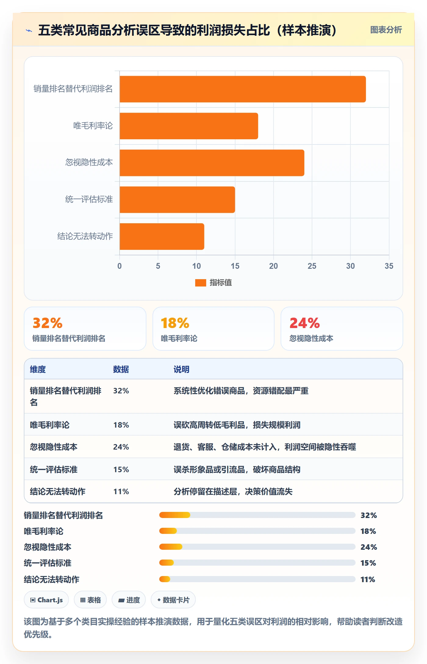 商品分析改造重点:从利润空间推进精细化运营