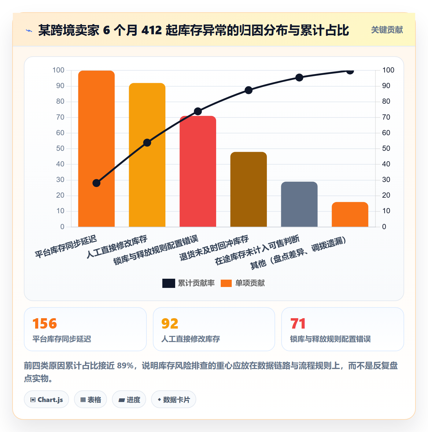 erp跨境电商场景解析：库存管理中的风险排查怎么处理