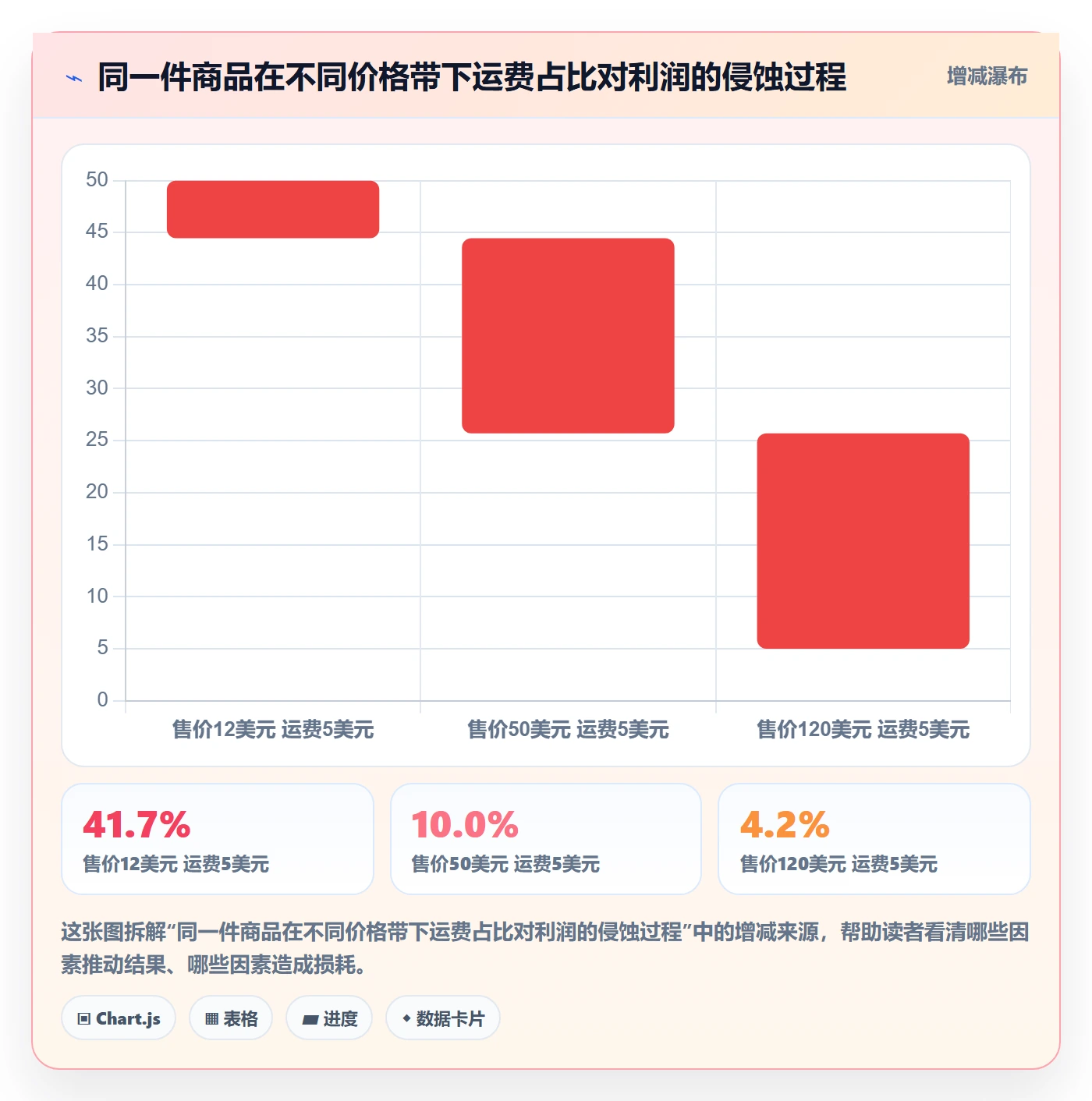 商品分析配置指南：价格带需要哪些跨境物流设置