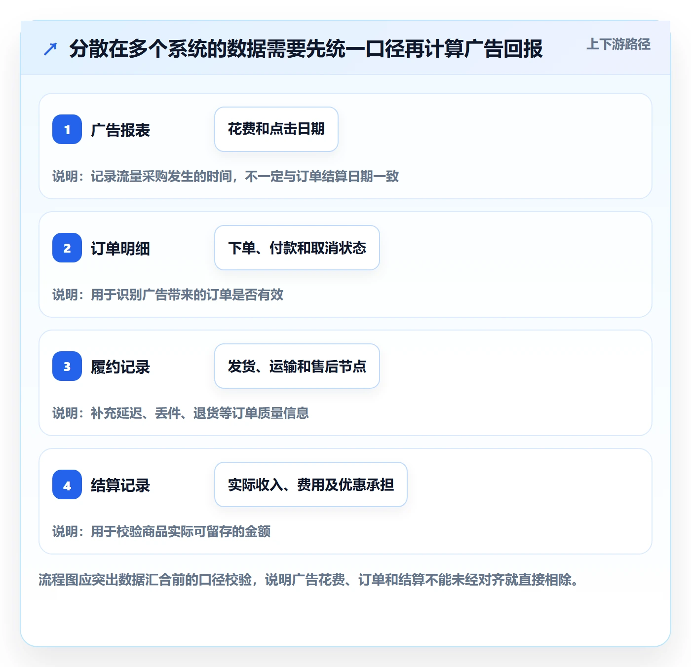 temu检查方法：通过选品定价评估广告投放质量