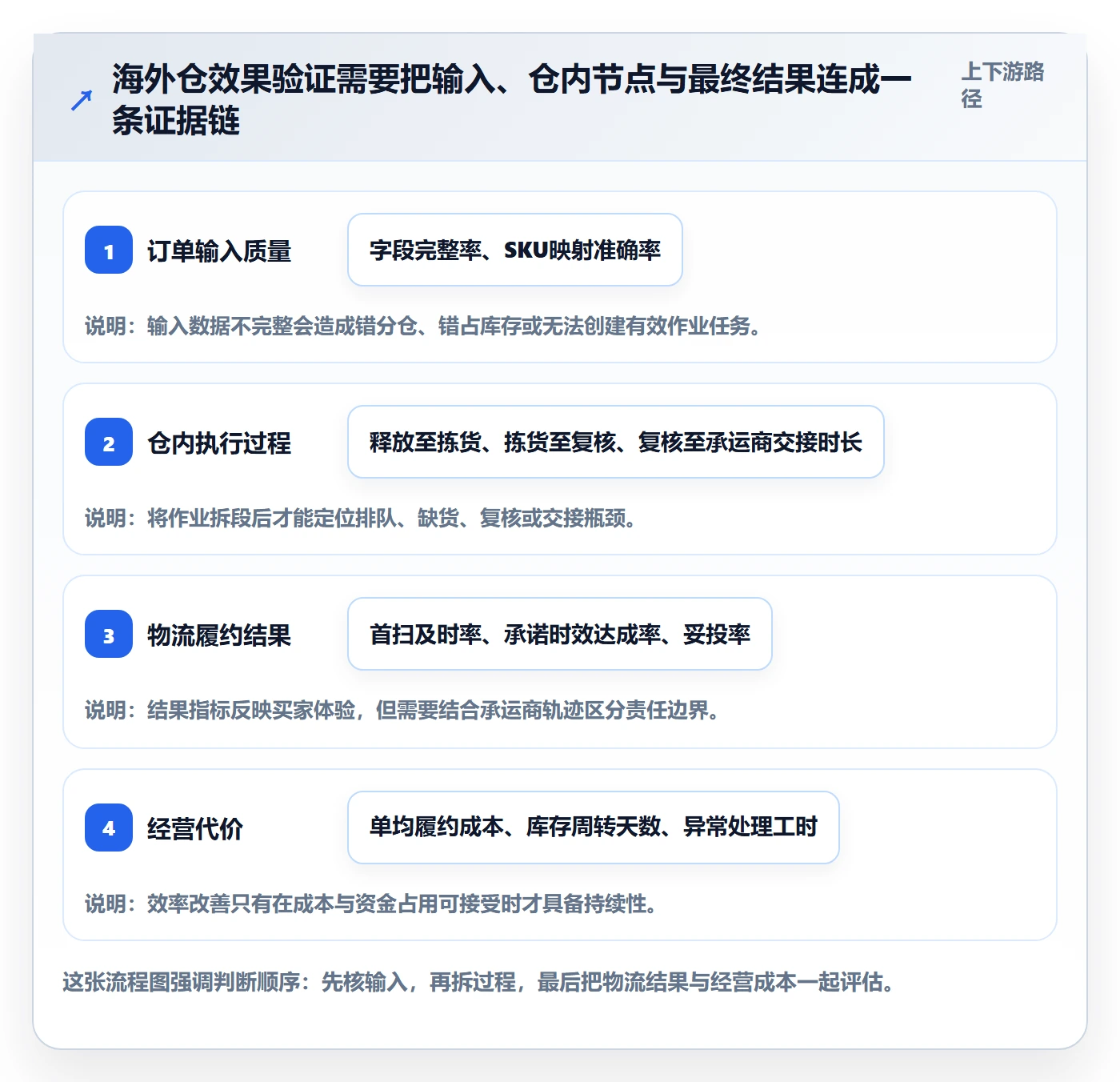 temu实战复盘：从履约物流验证海外仓管理效果