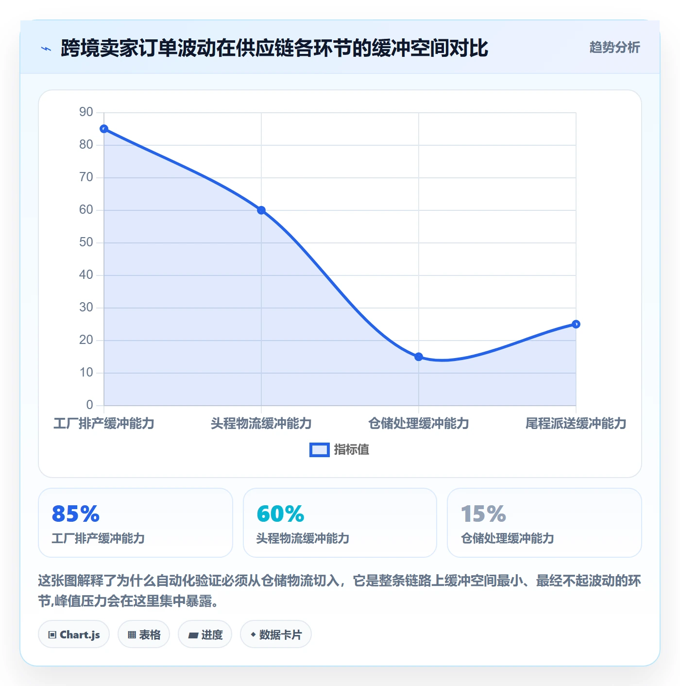 跨境电商一站式服务实战复盘：从仓储物流验证自动化方案效果