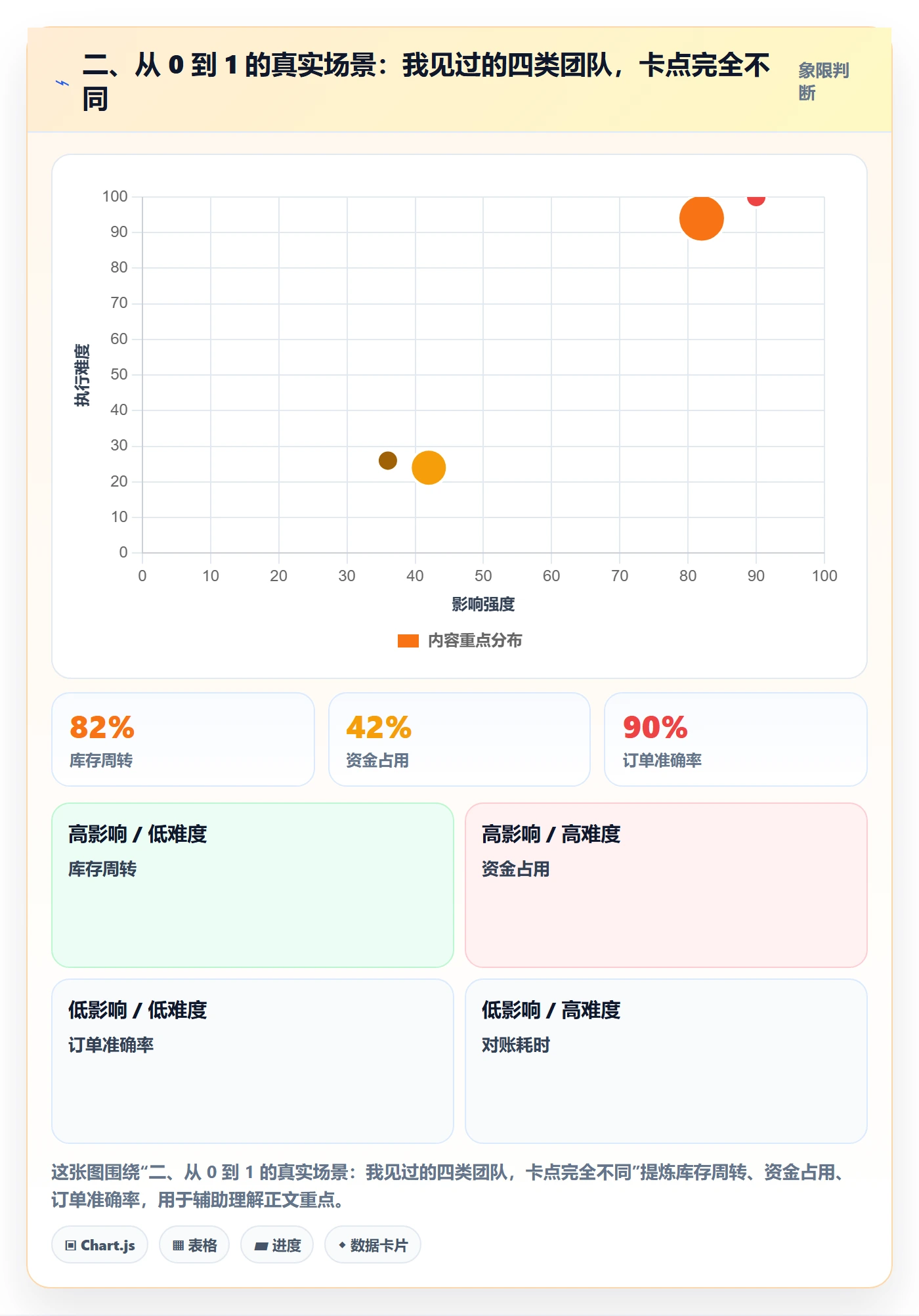 二、从 0 到 1 的真实场景：我见过的四类团队，卡点完全不同